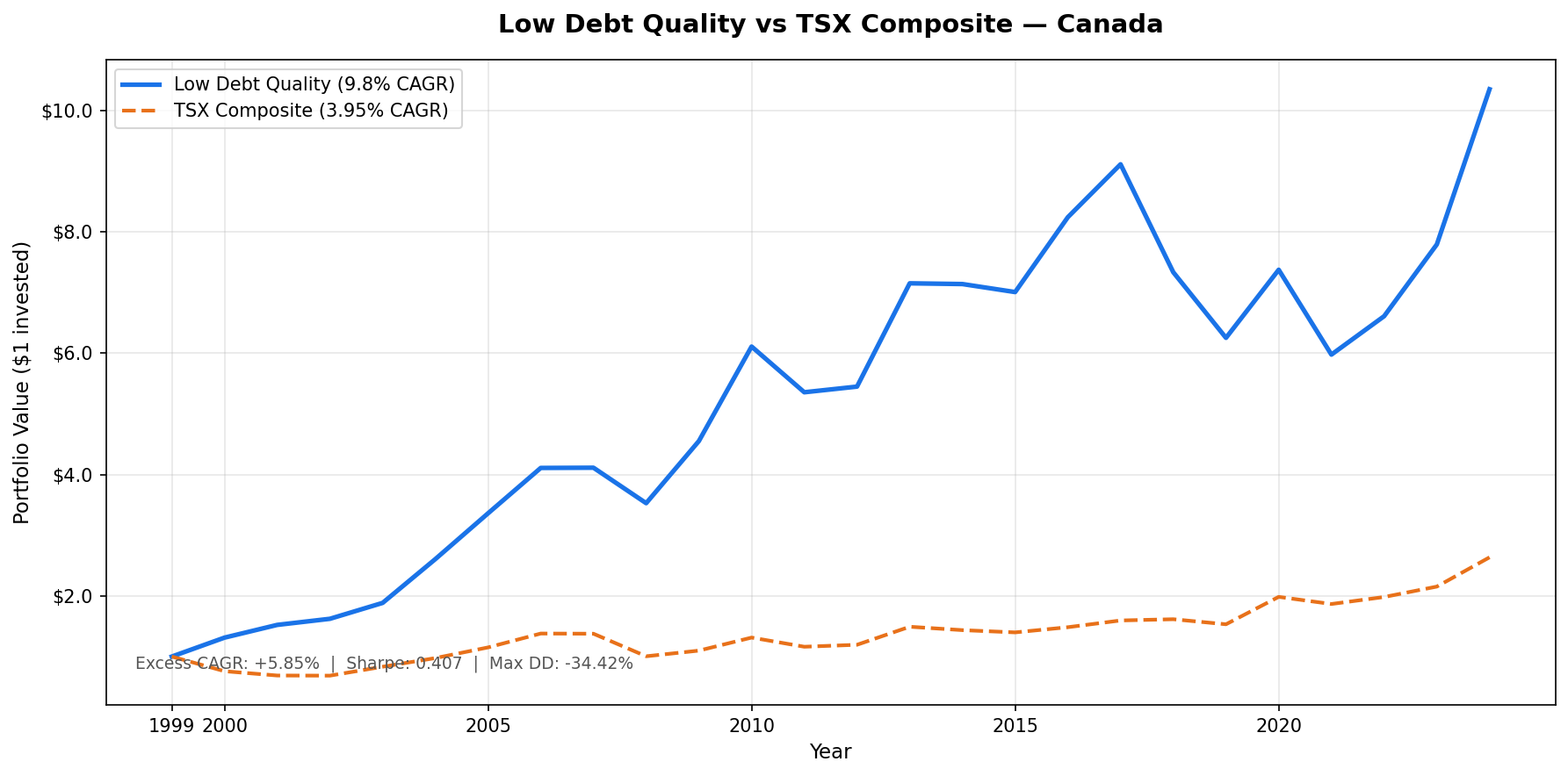Low Debt Quality Canada vs TSX Composite, Cumulative Growth