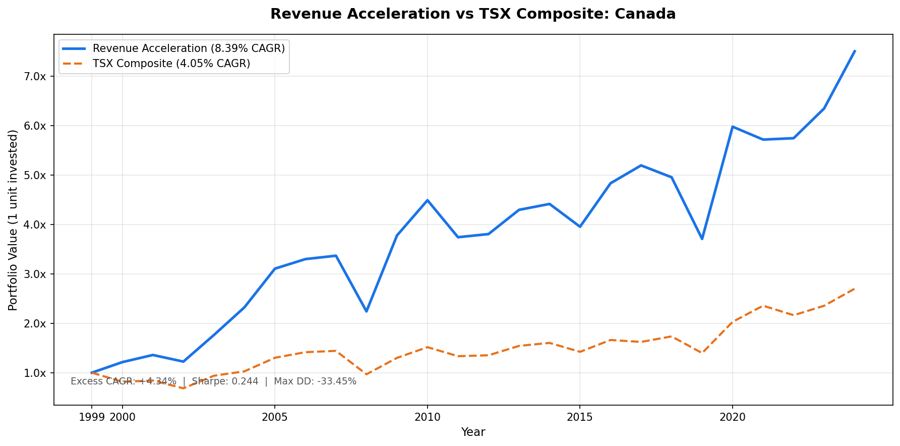 Revenue Acceleration vs the TSX Composite, Canada, 2000 to 2025.