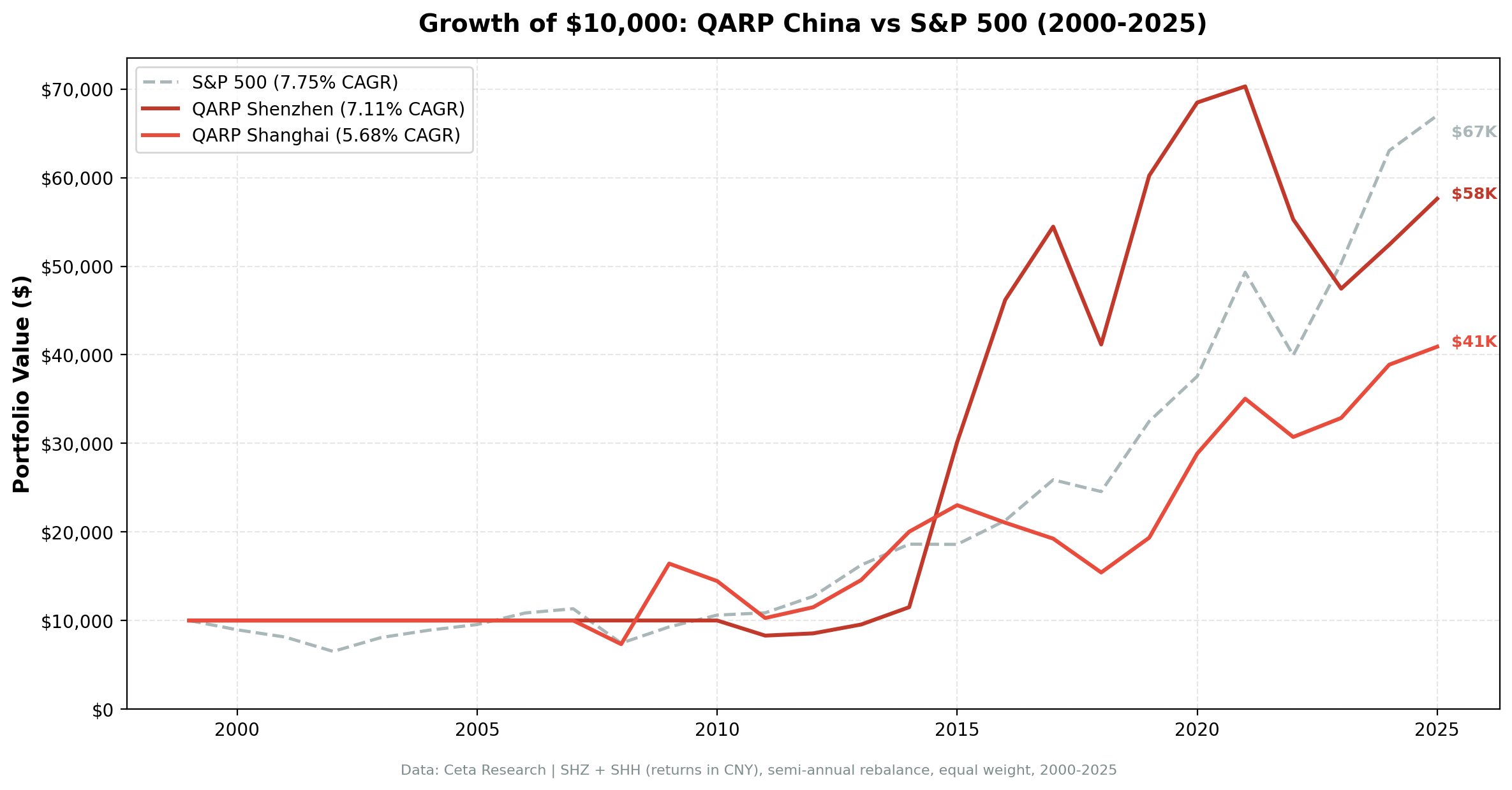 Growth of $10,000 invested in QARP on Chinese exchanges from 2000 to 2025. Returns in CNY.