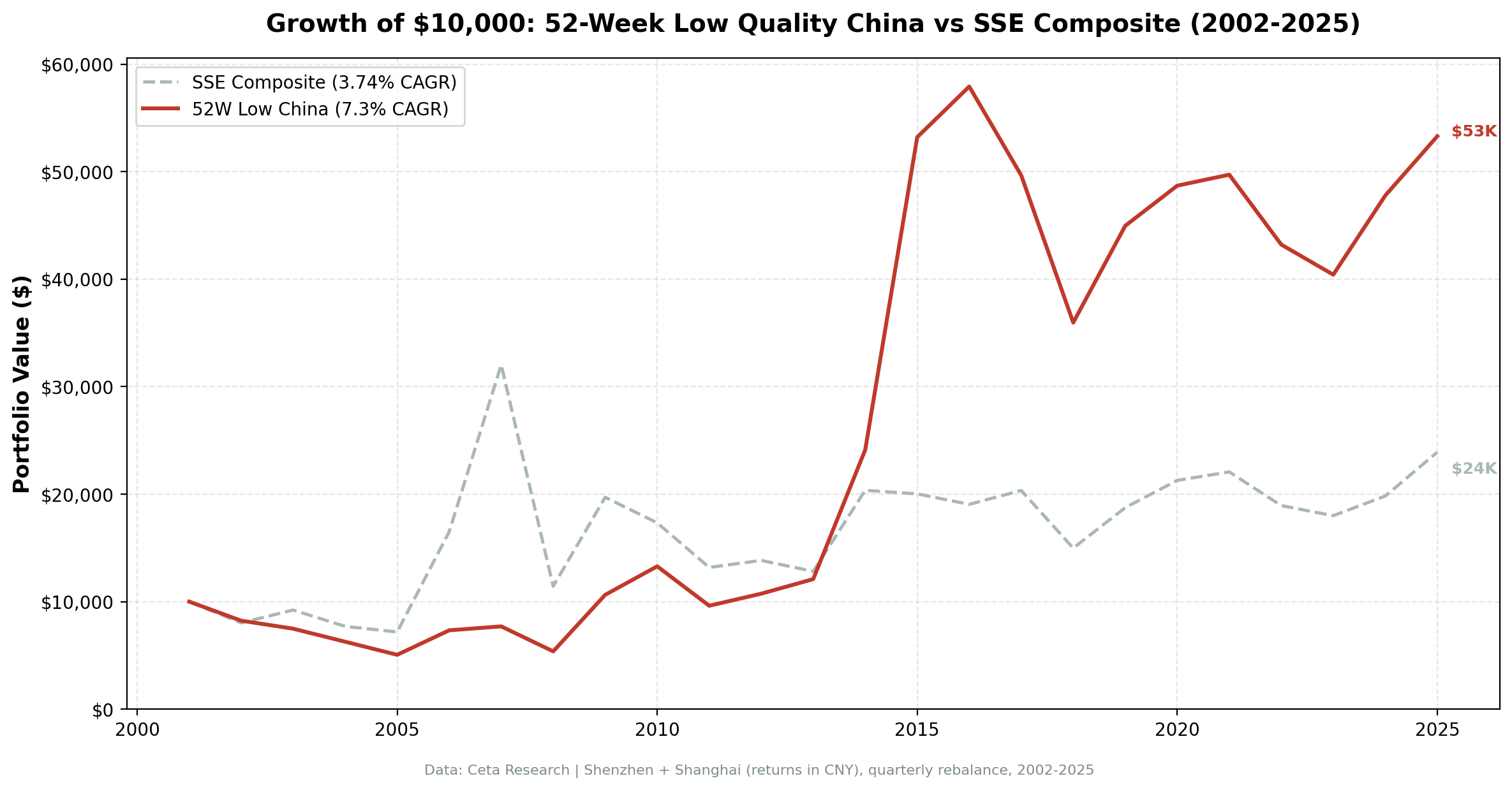 China 52-Week Low Quality: Cumulative Growth vs SSE Composite, 2002-2025
