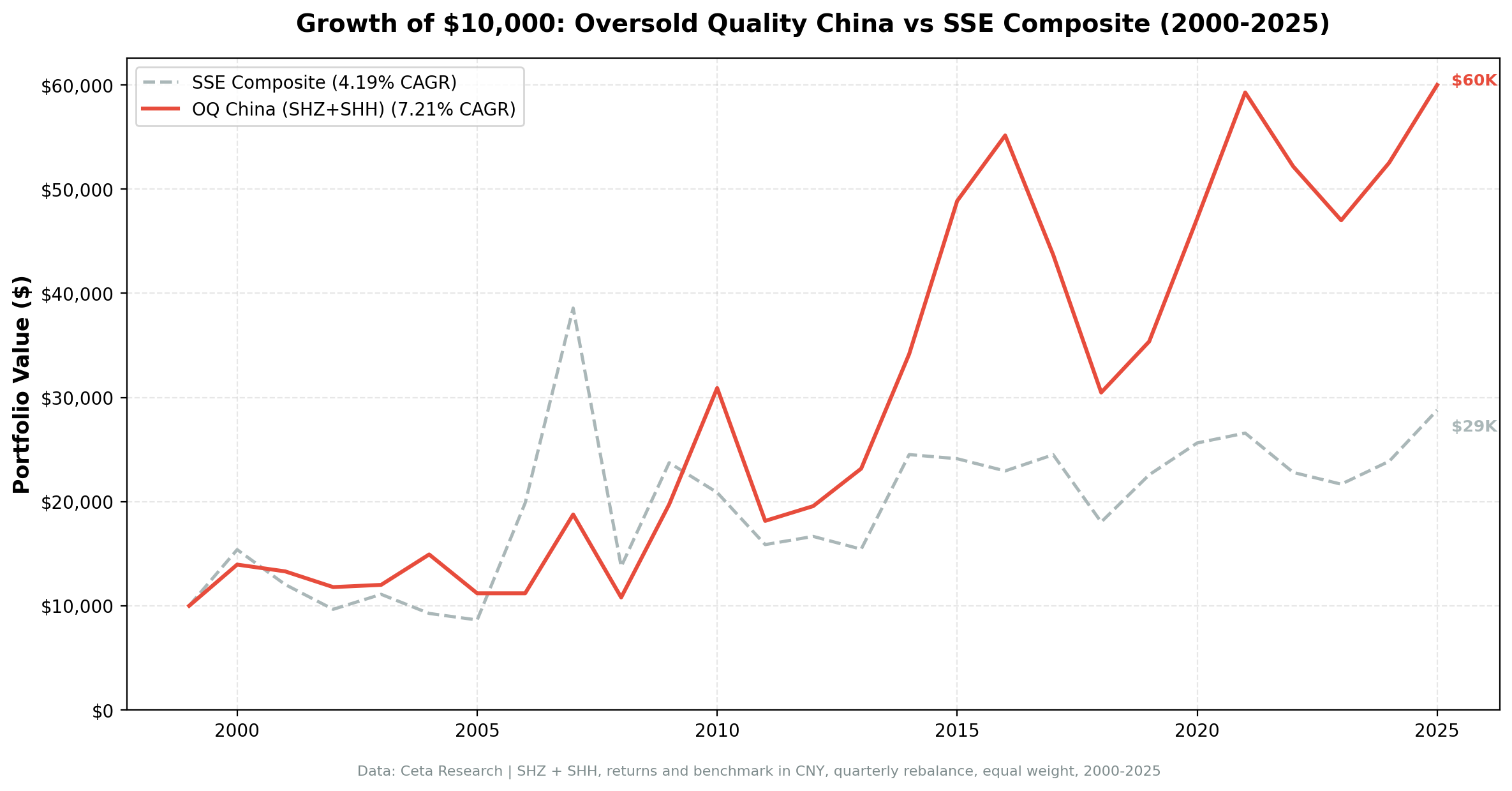 Growth of 10,000: Oversold Quality China vs SSE Composite (2000-2025)
