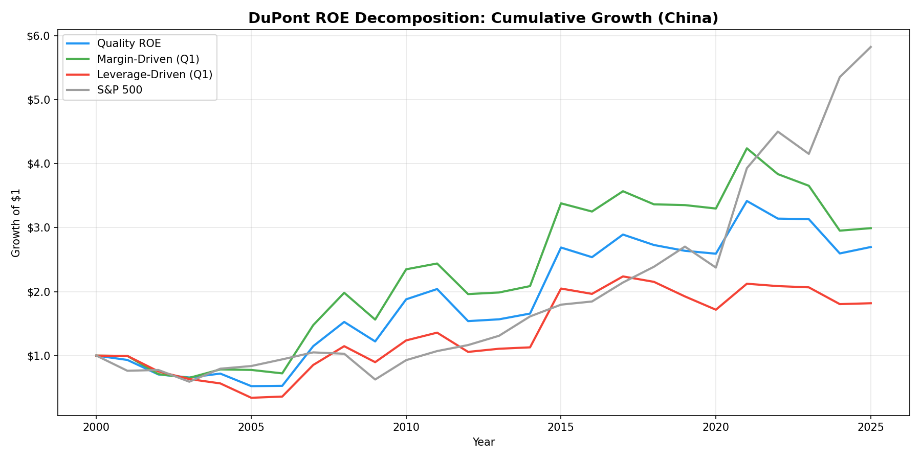 Growth of $10,000 invested in DuPont ROE portfolios on Chinese stocks vs SSE Composite from 2000 to 2025.