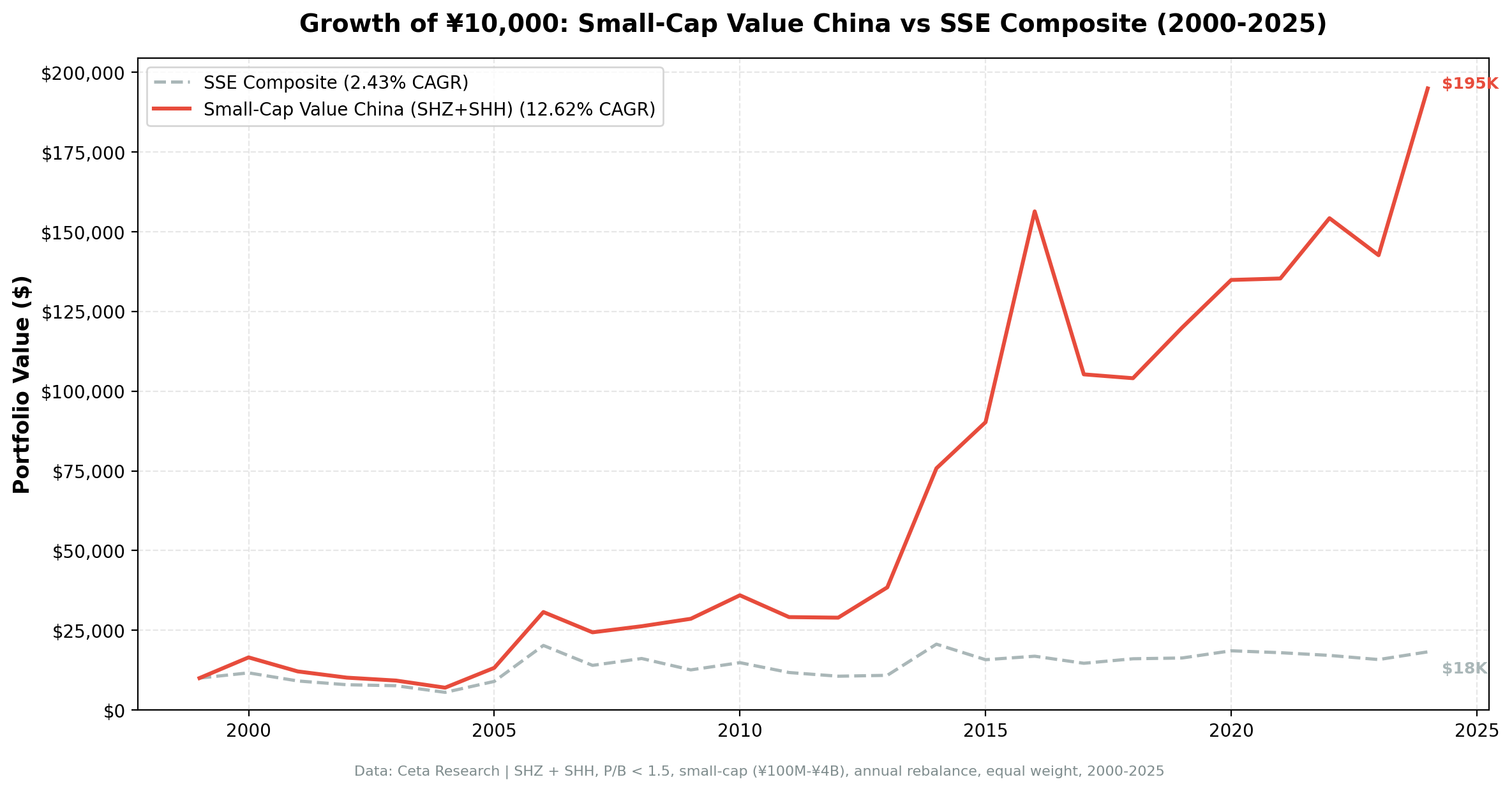 Growth of investment in Small-Cap Value China vs S&P 500 from 2000 to 2025.