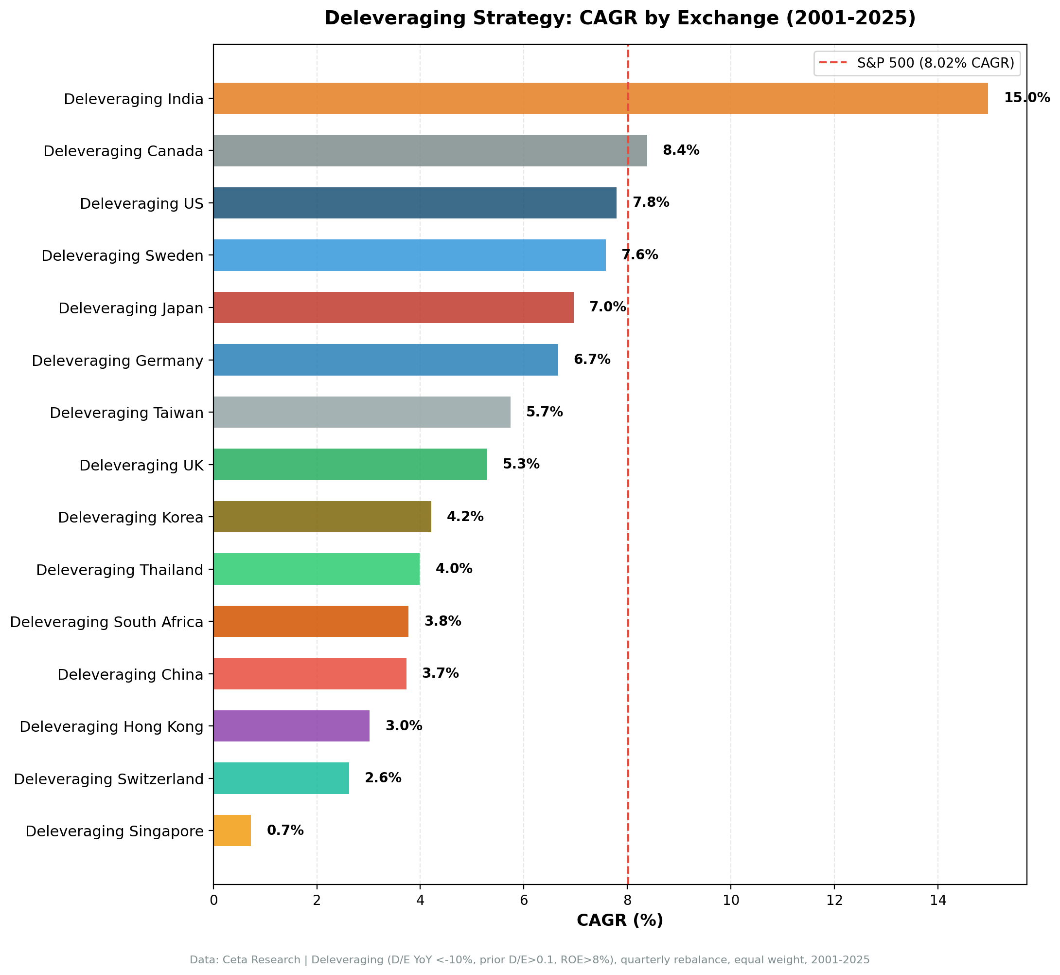 Deleveraging Strategy CAGR by Exchange