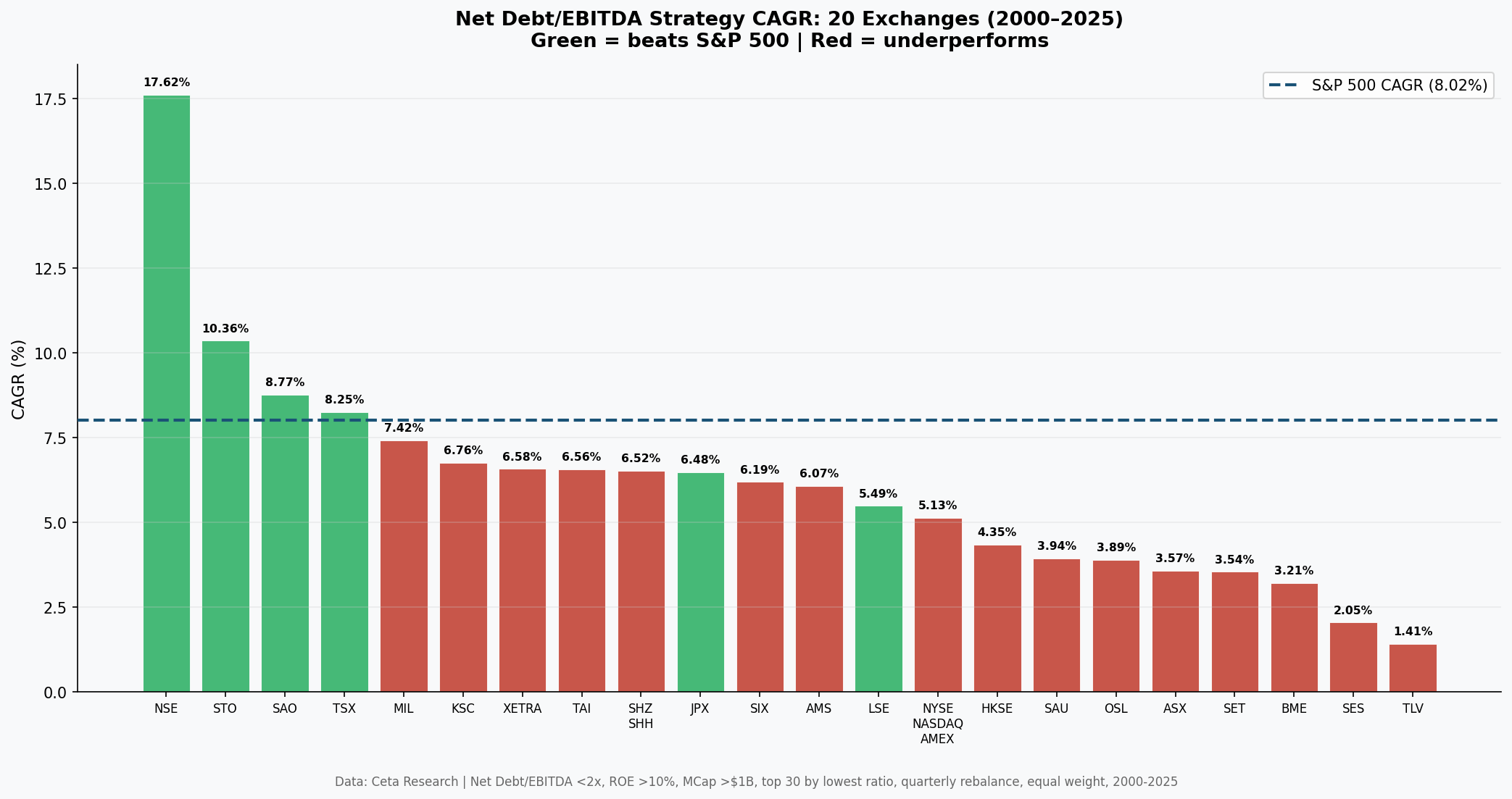 Net Debt/EBITDA CAGR across 22 exchanges