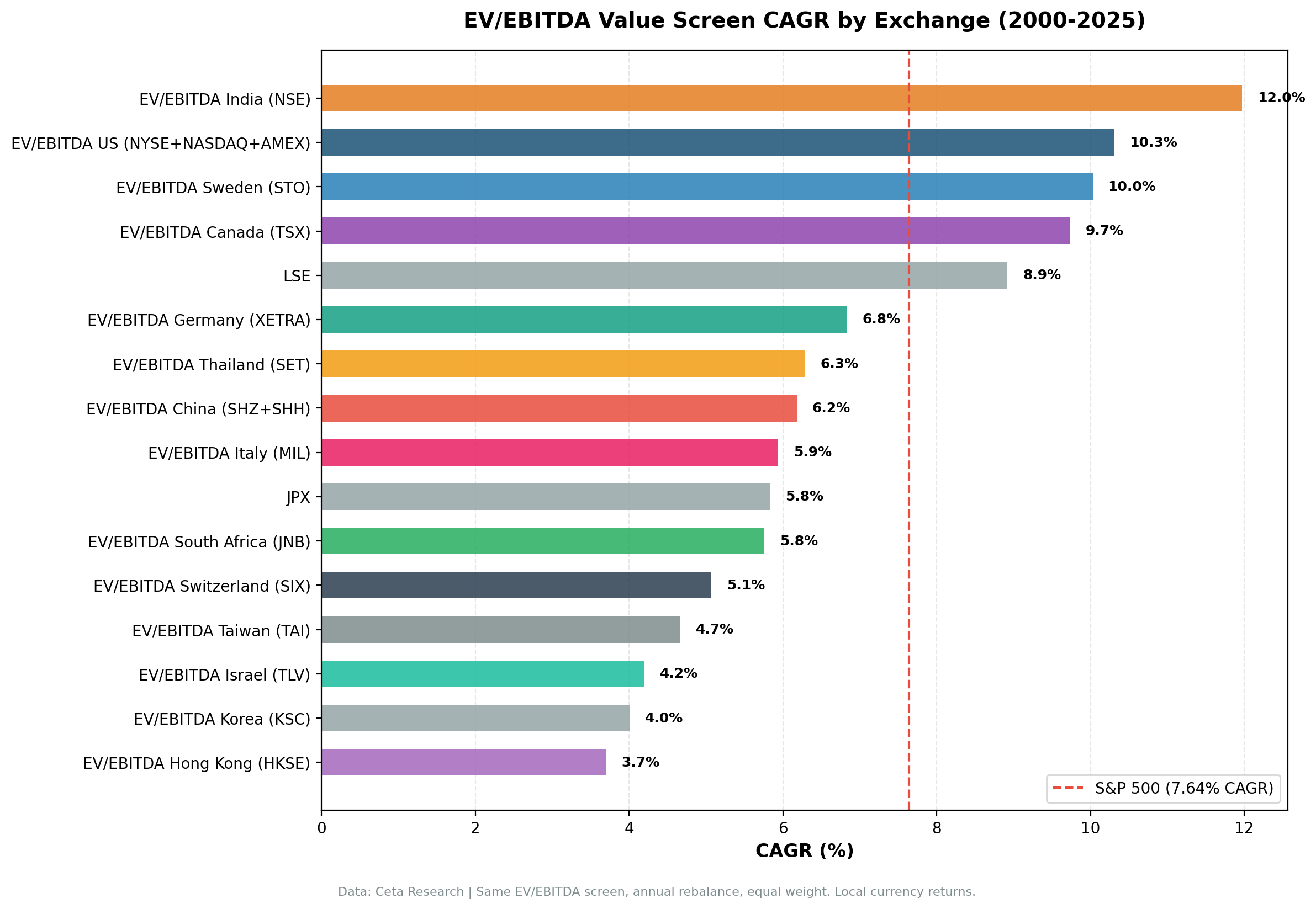 CAGR comparison across 17 exchanges