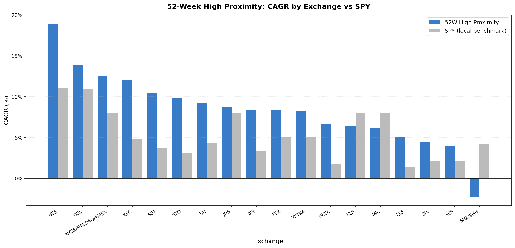 52-Week High Proximity excess return by exchange vs local benchmarks, 2000-2025, MOC execution. India and Korea lead near +7.8%, followed by Sweden, Thailand, Japan. Only 3 of 18 show negative excess.