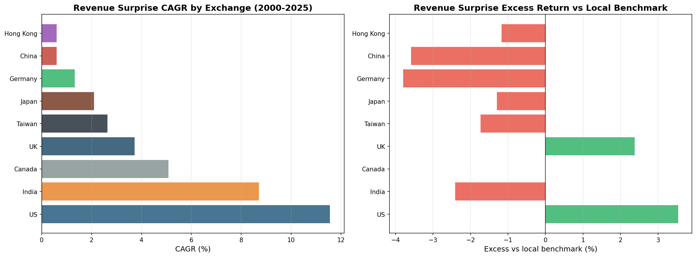 Revenue Surprise CAGR by exchange vs local benchmark (2000–2025).