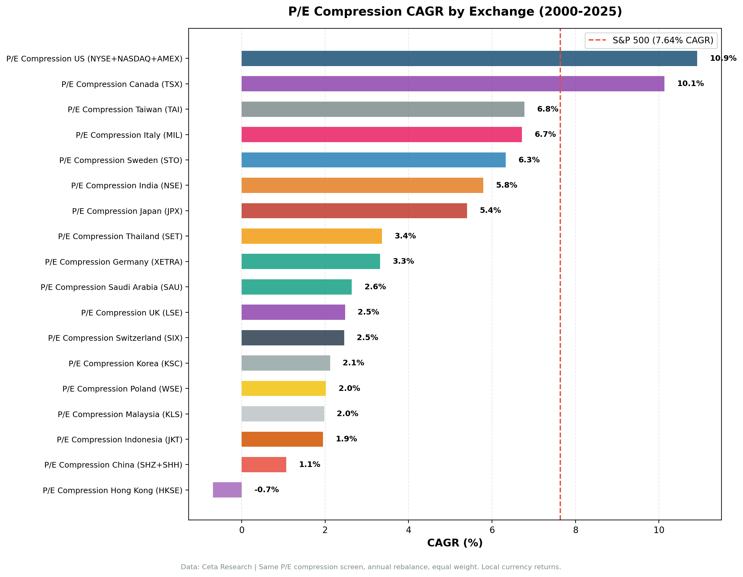 P/E compression CAGR comparison across global exchanges.