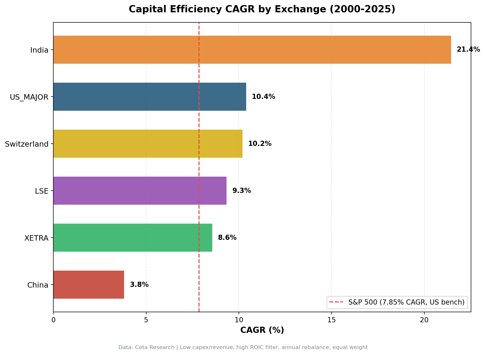 CAGR Comparison Across Markets