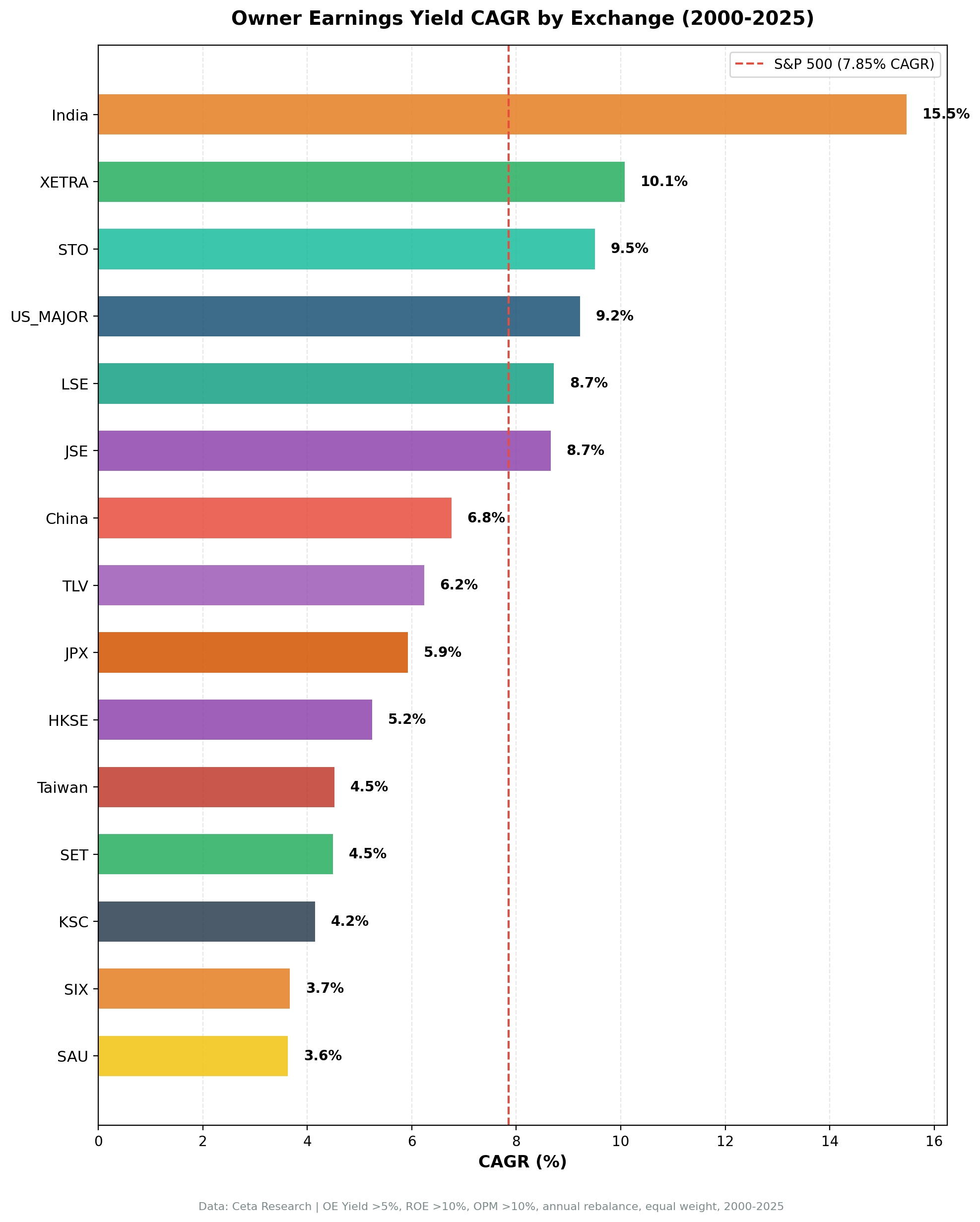 Owner Earnings Yield CAGR by exchange from 2000 to 2025. India leads at 15.5%, US at 9.2%. Ten exchanges beat their local benchmark.