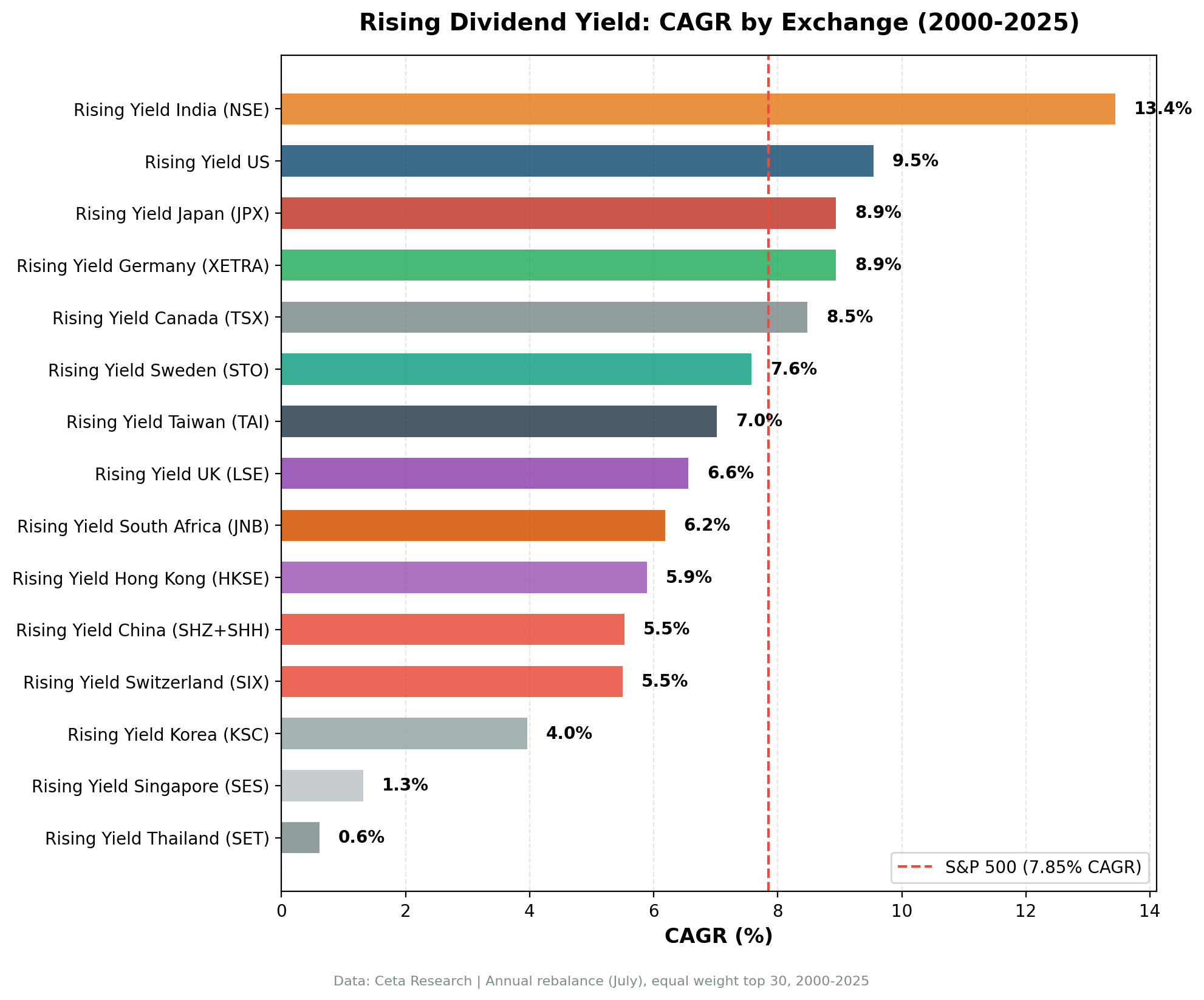 CAGR comparison