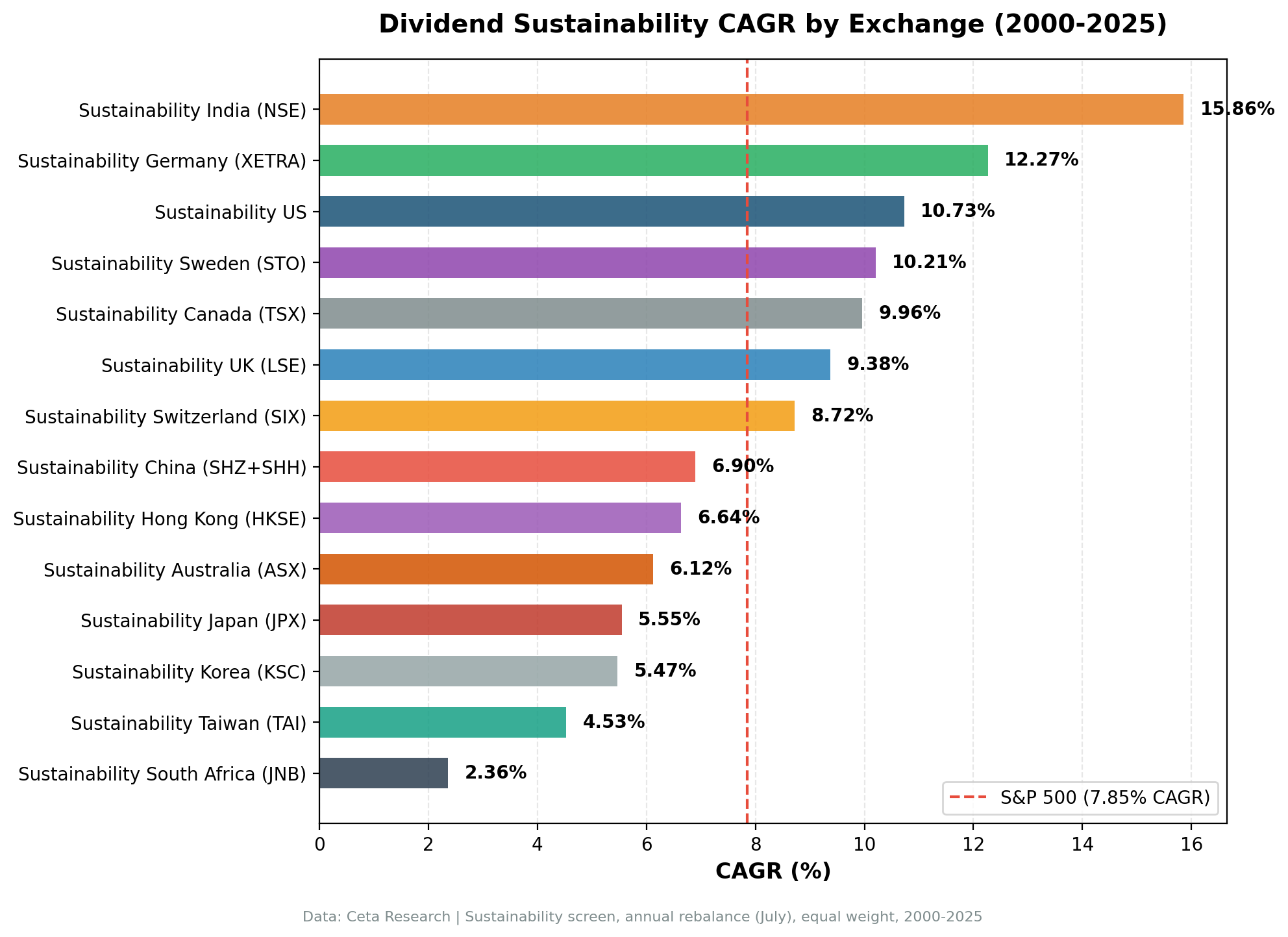 CAGR by Exchange