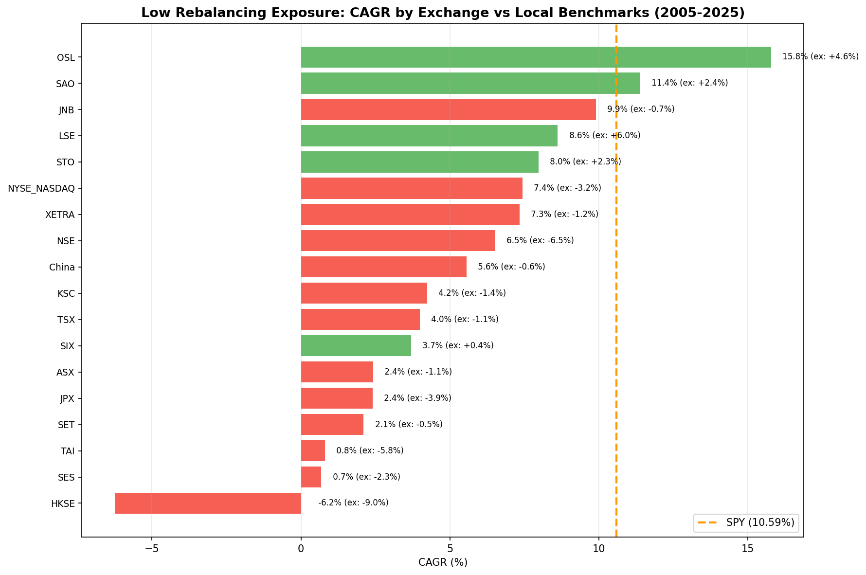 CAGR comparison