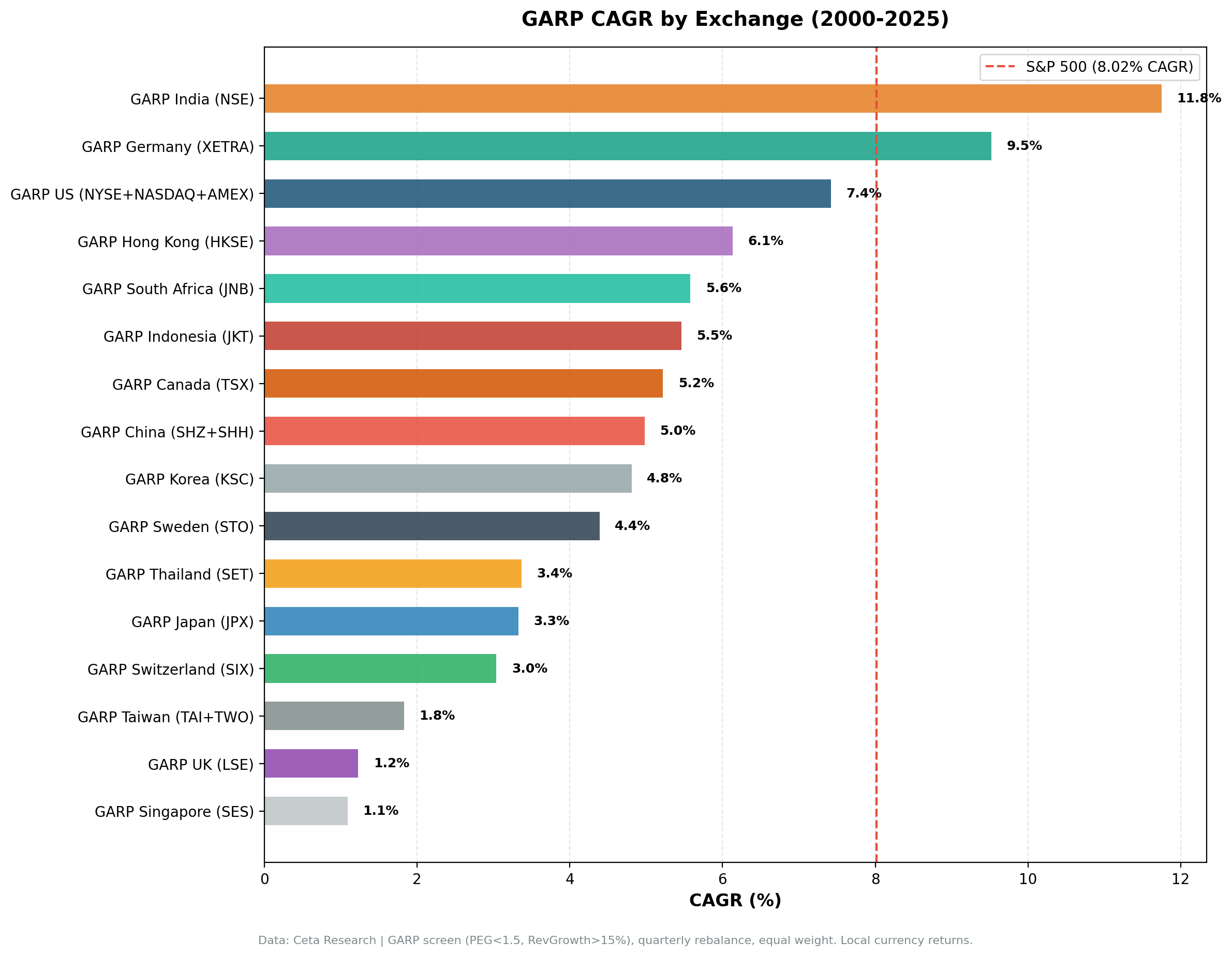 GARP CAGR by exchange vs S&P 500 benchmark (2000-2025).