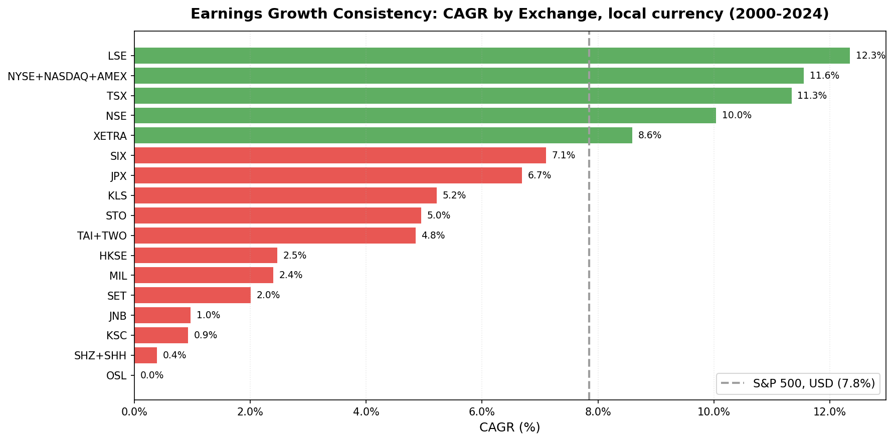 Earnings Growth Consistency CAGR by exchange in local currency, with S&P 500 USD reference line