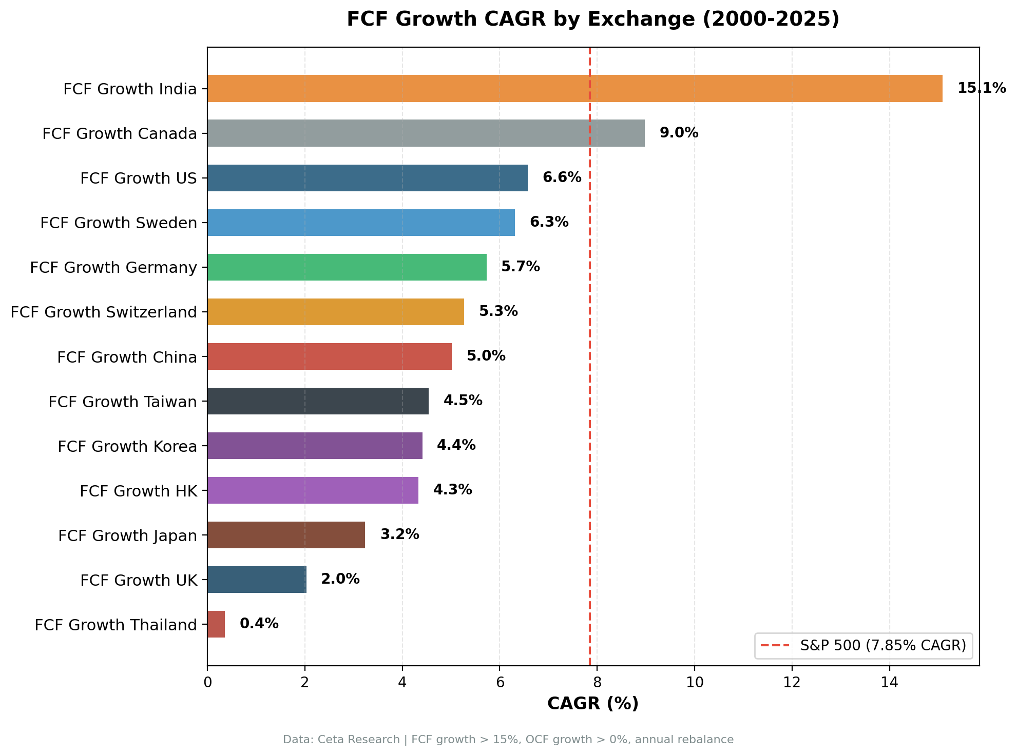 CAGR by Exchange