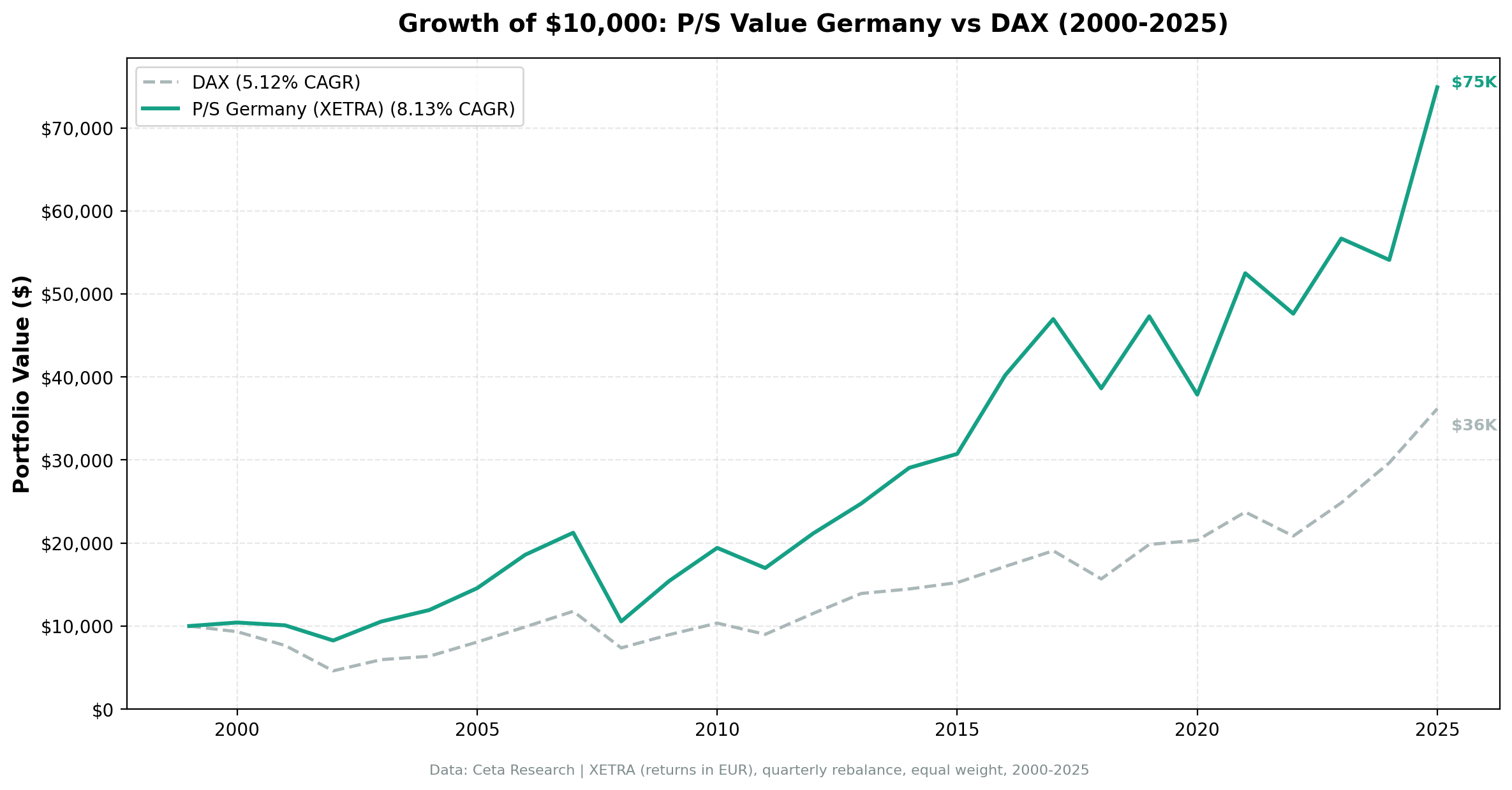 Growth of €10,000 invested in P/S value screen XETRA Germany vs DAX from 2000 to 2025. Germany strategy grew to approximately €98,000 (EUR), DAX to €26,000.