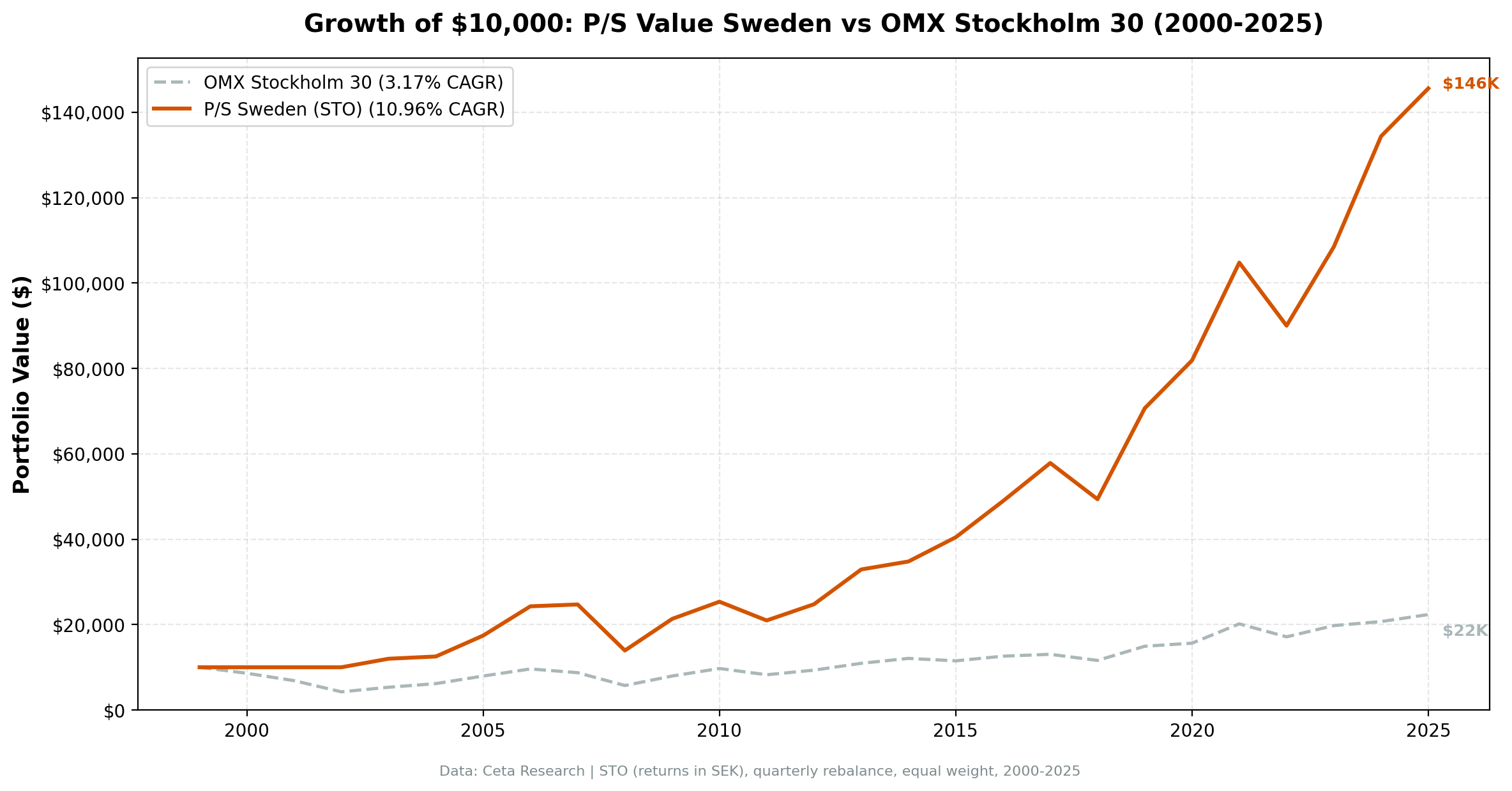 Growth of SEK 10,000 invested in P/S value screen STO Sweden vs OMX Stockholm 30 from 2000 to 2025. Sweden strategy grew to ~SEK 108K, OMX to ~SEK 22K.