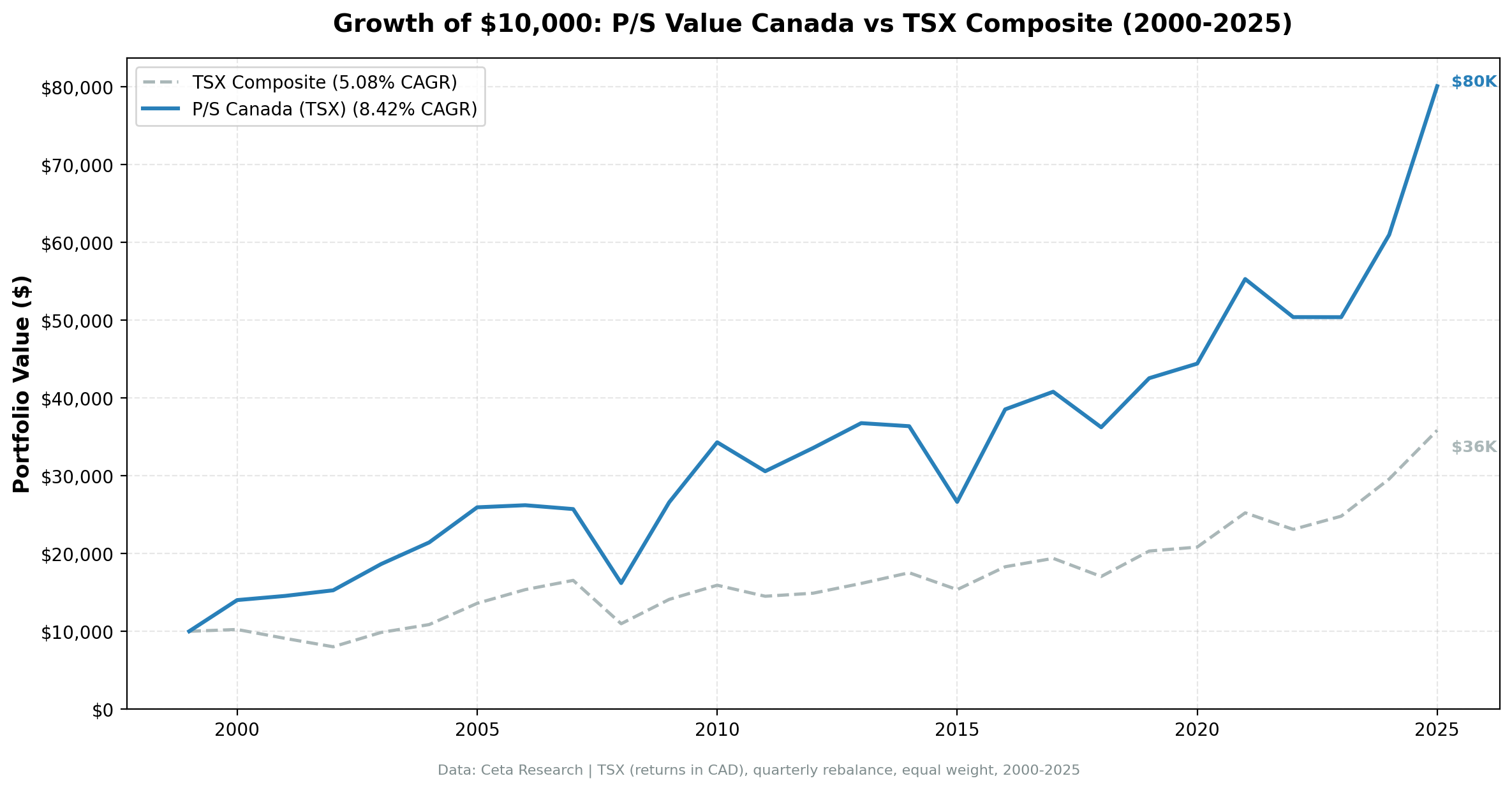Growth of CAD 10,000 invested in P/S value screen TSX Canada vs TSX Composite from 2000 to 2025. Canada strategy grew to ~CAD 76K, TSX Composite to ~CAD 35K.