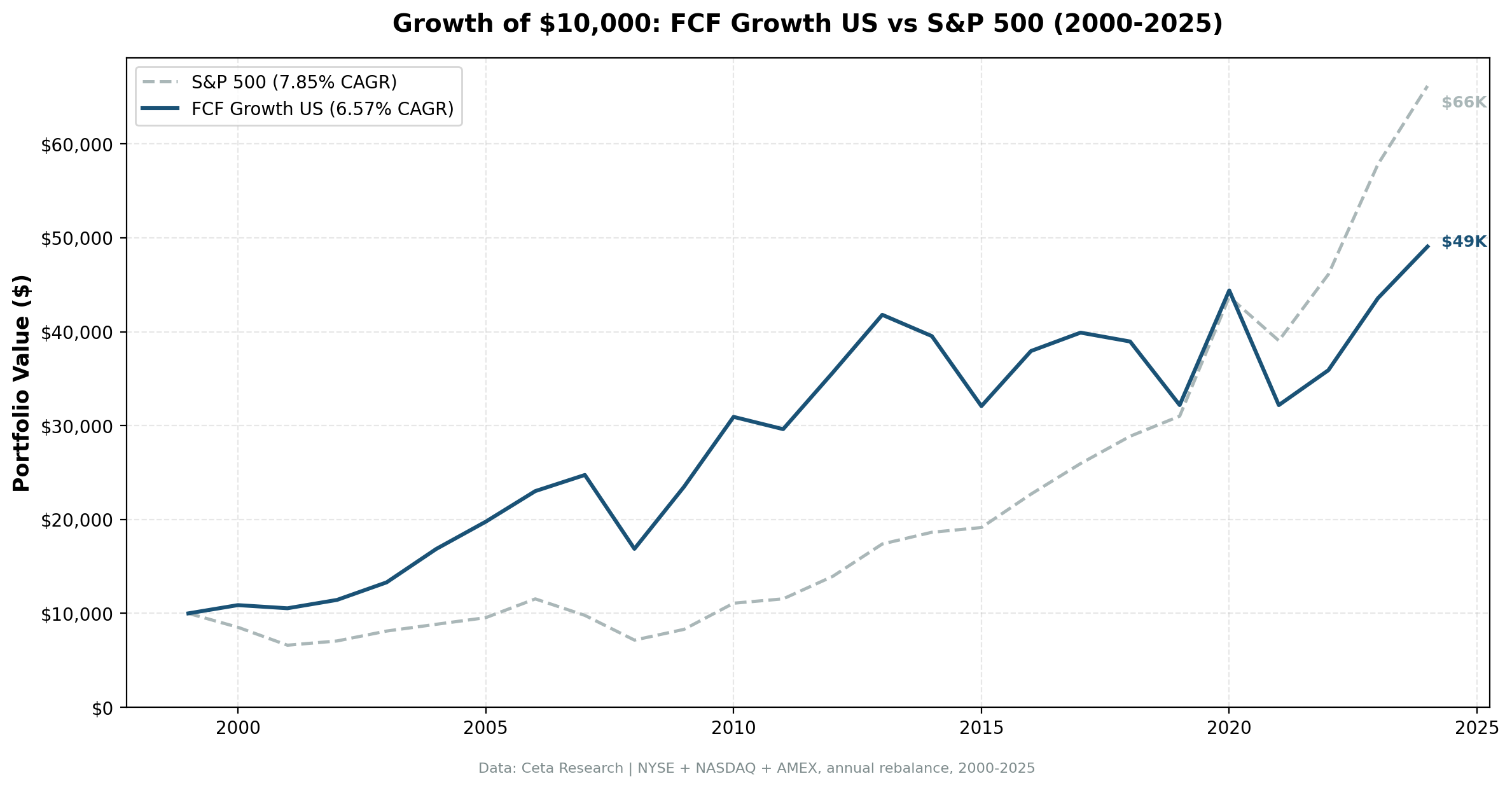 Cumulative Growth