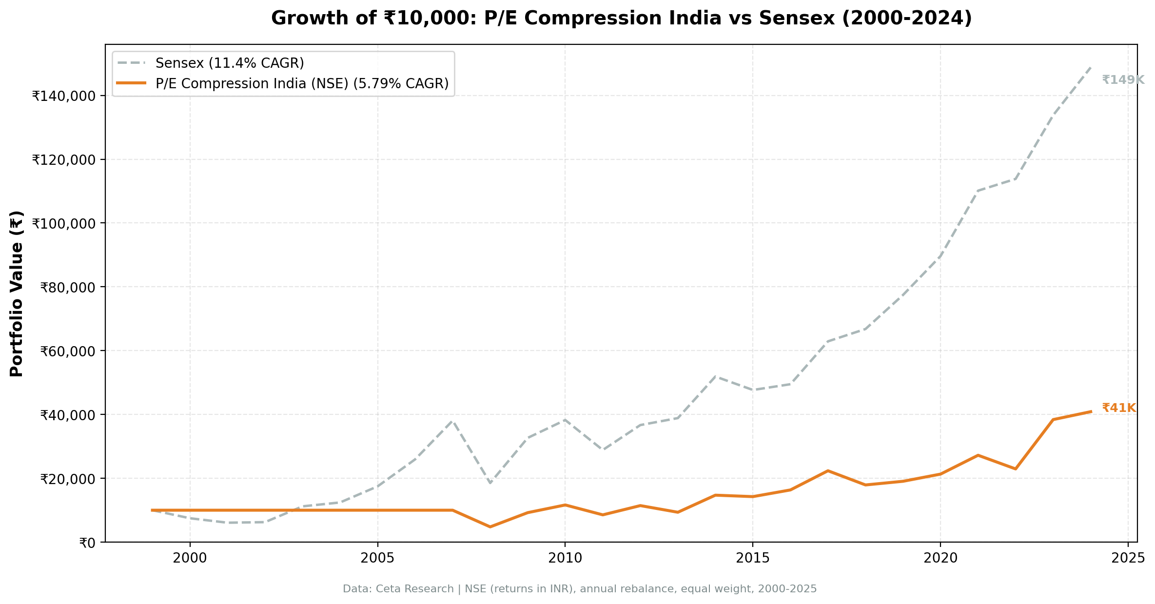 Growth of ₹10,000 invested in P/E compression India vs Sensex from 2000 to 2025.