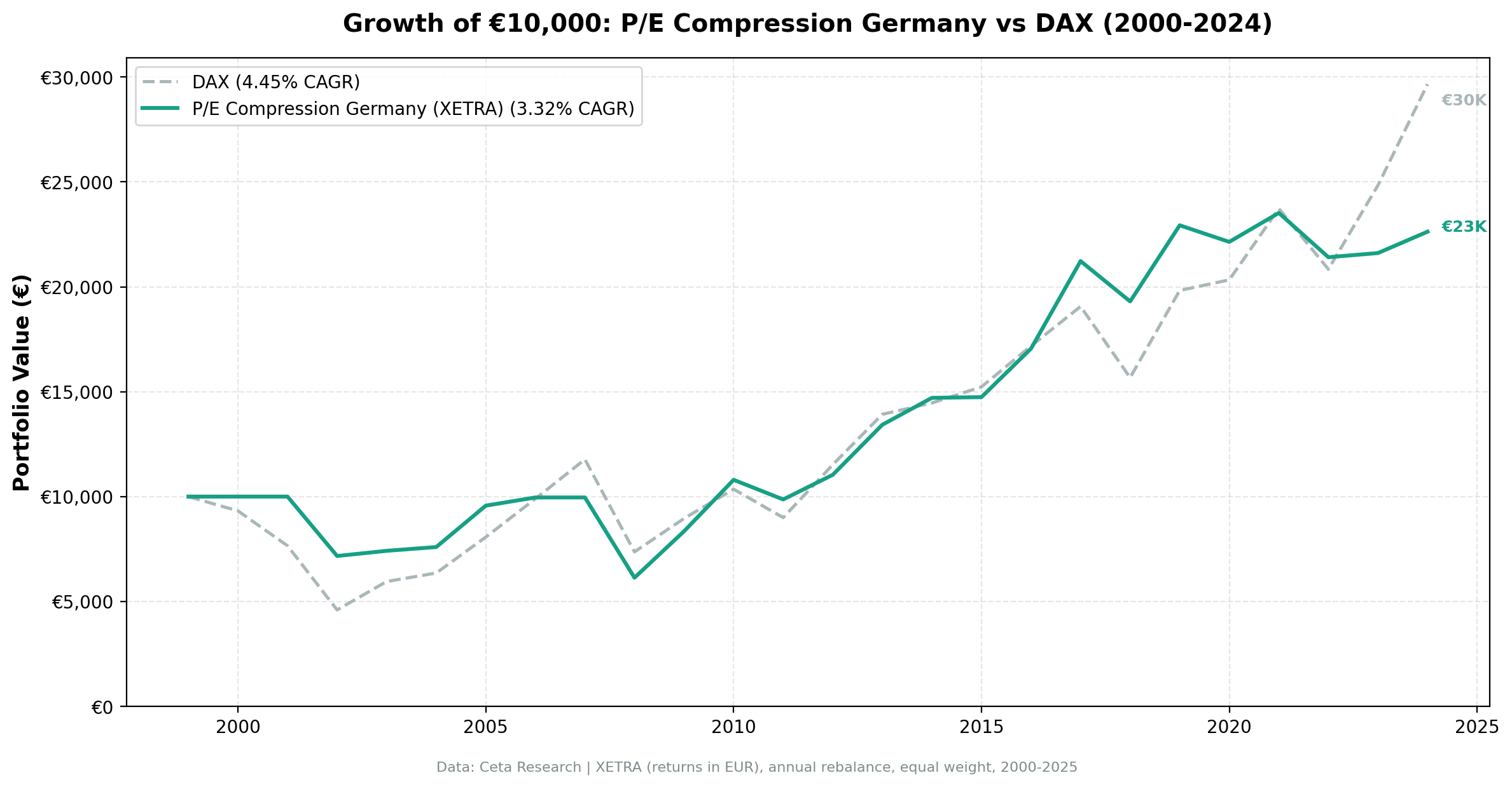 Growth of €10,000 invested in P/E compression Germany vs the DAX.