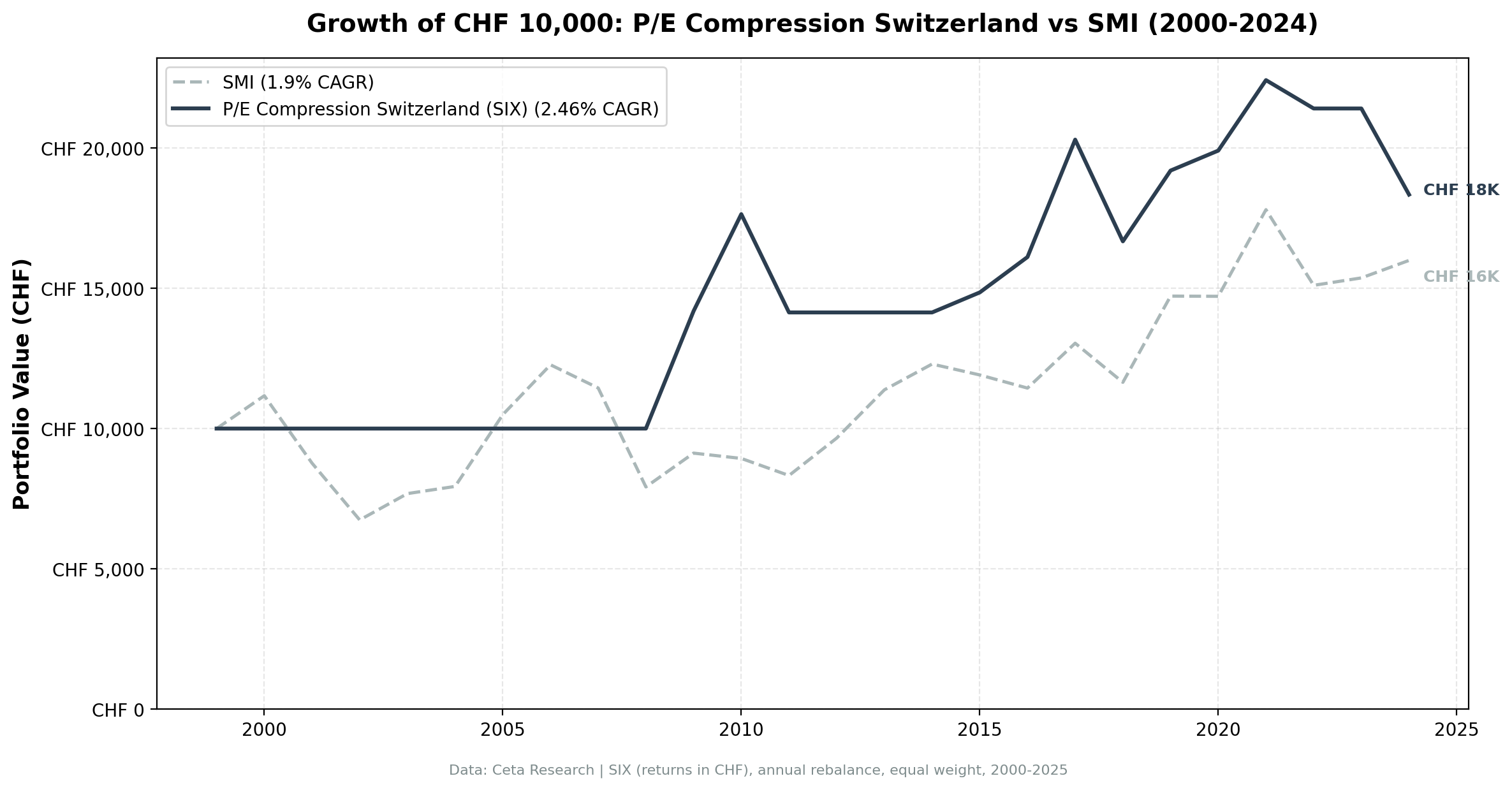 Growth of CHF 10,000 invested in P/E compression Switzerland vs SMI.