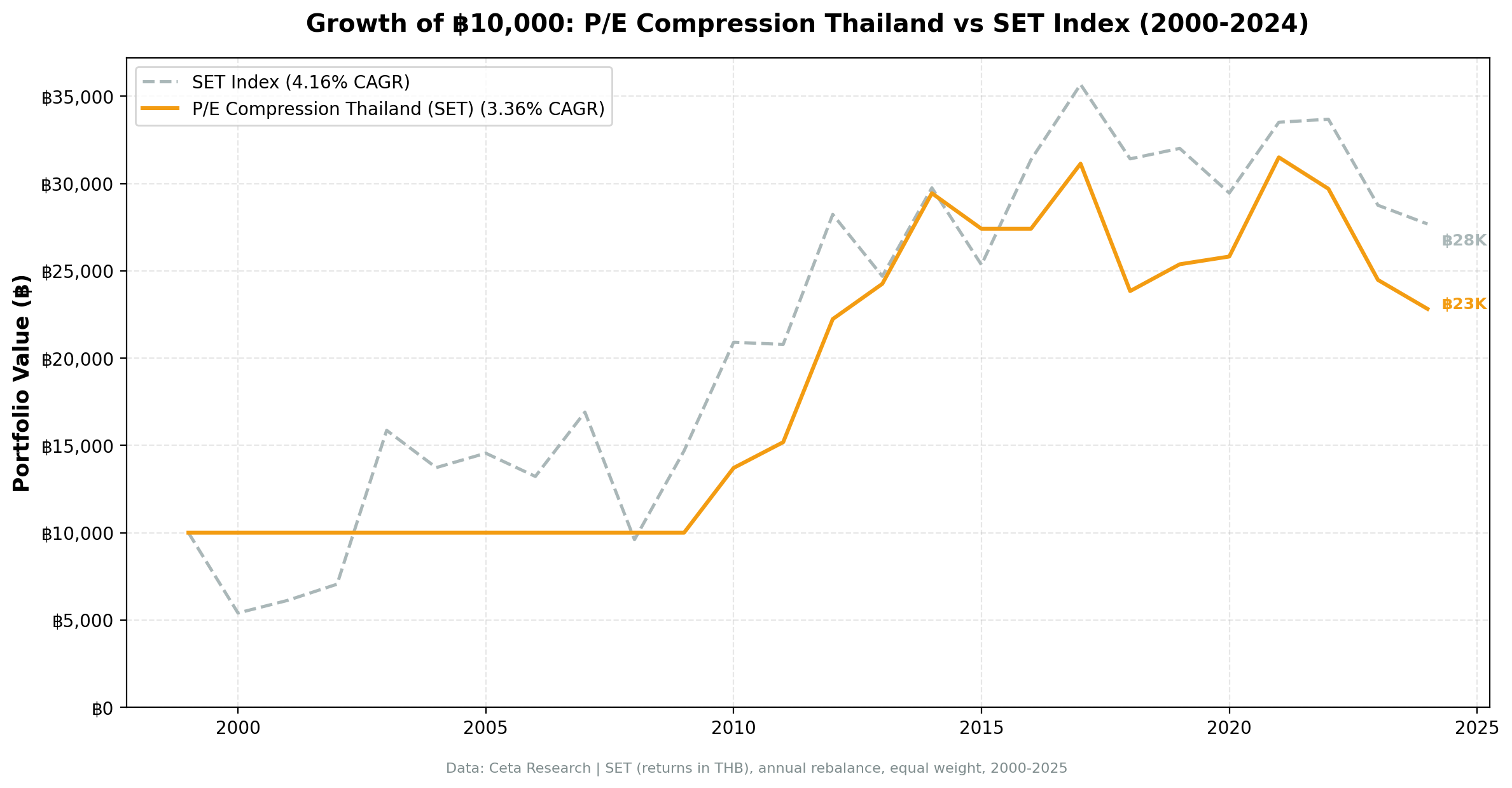 Growth of ฿10,000 invested in P/E compression Thailand vs SET Index from 2000 to 2025.