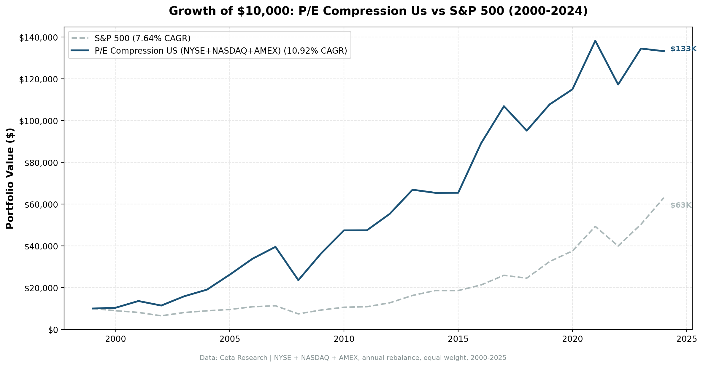 Growth of $10,000 invested in P/E compression strategy vs S&P 500 from 2000 to 2025. Portfolio grew to approximately $133K, S&P 500 to approximately $63K.