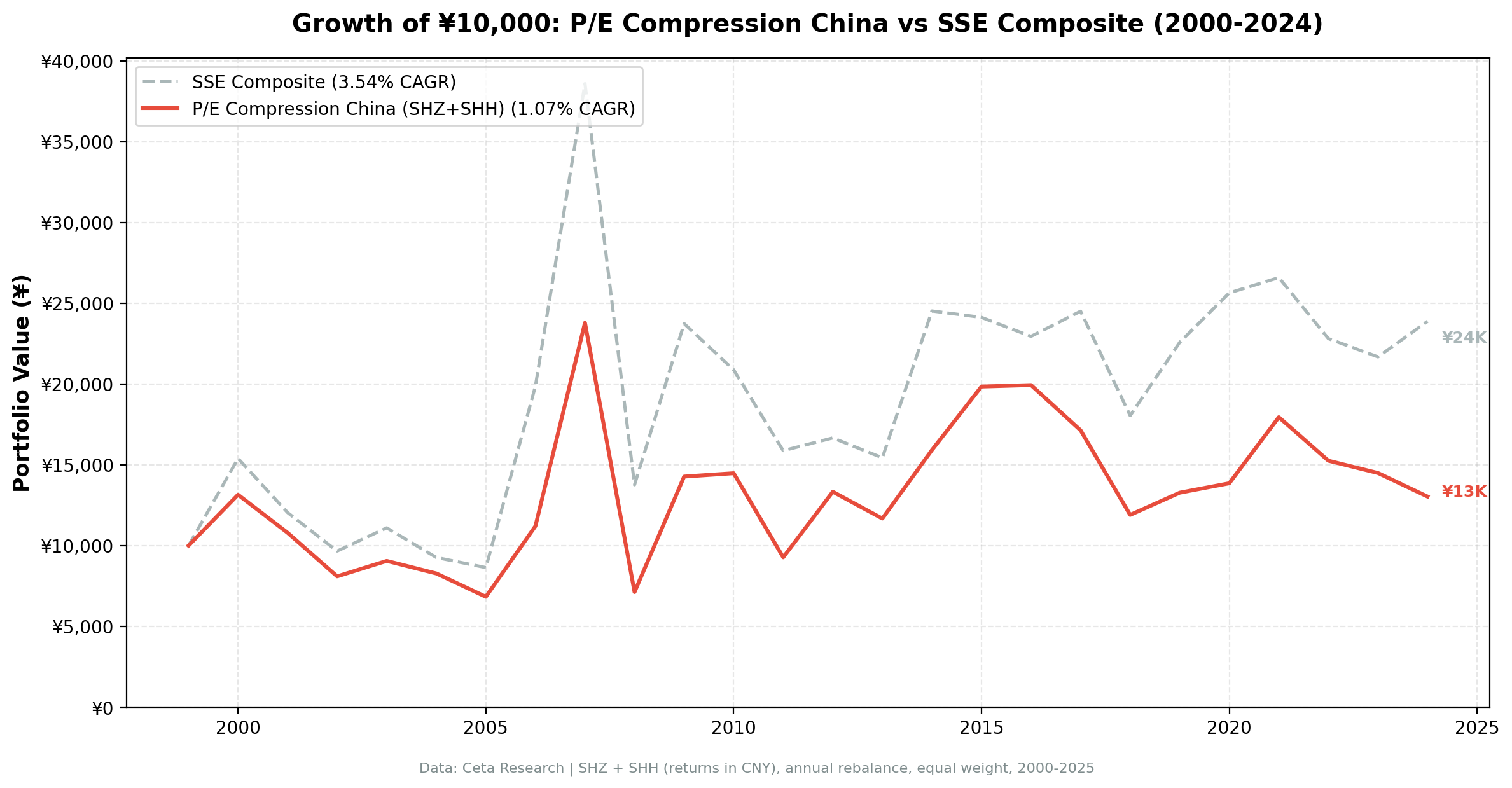 Growth of ¥10,000 invested in P/E compression China vs the SSE Composite.