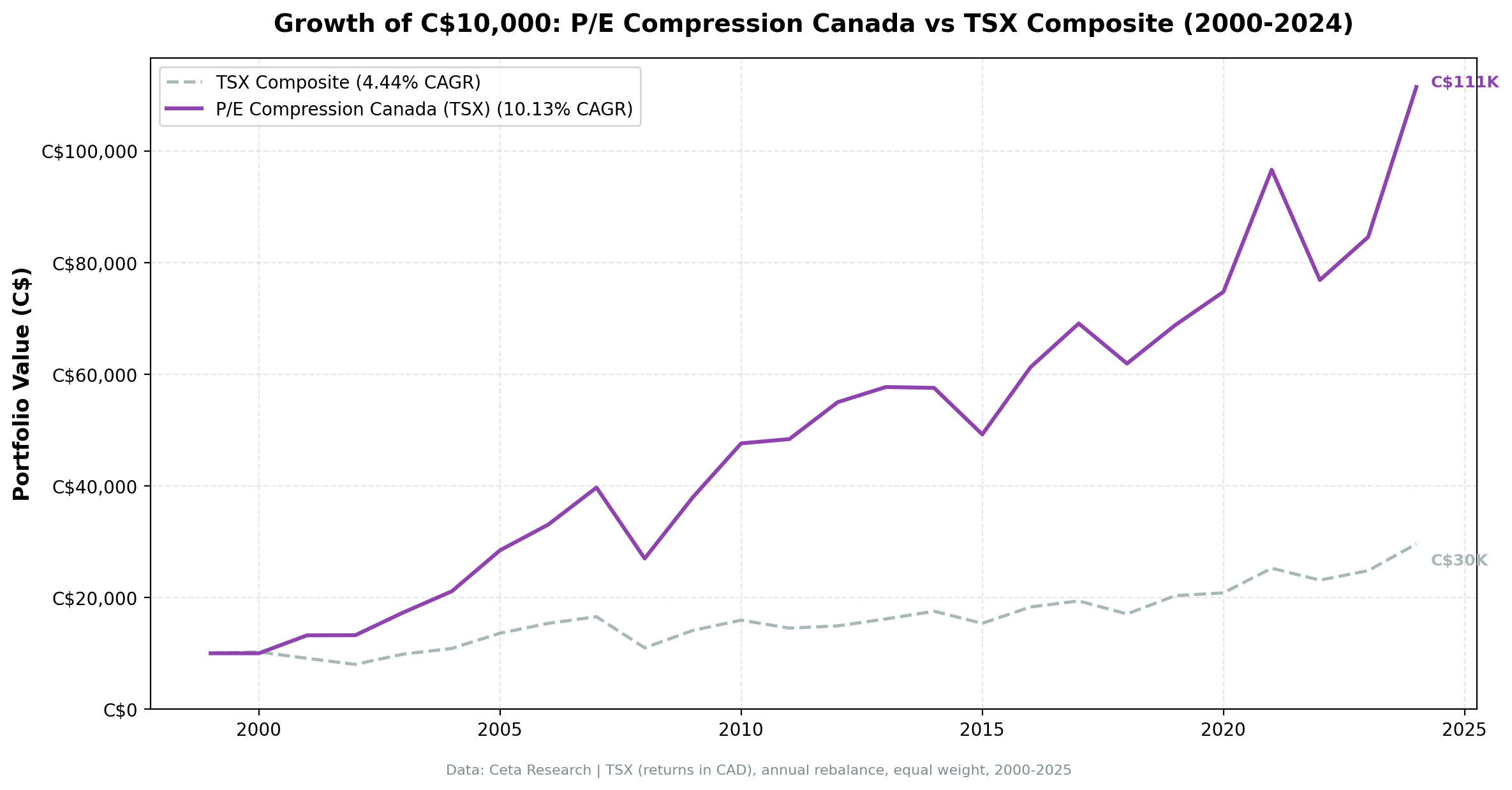 Growth of C$10,000 invested in P/E compression Canada vs TSX Composite from 2000 to 2025.