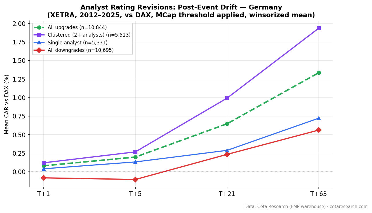 CAR progression on the XETRA-listed universe: upgrades drift to +1.34% at T+63 against the DAX, downgrades turn positive after T+5