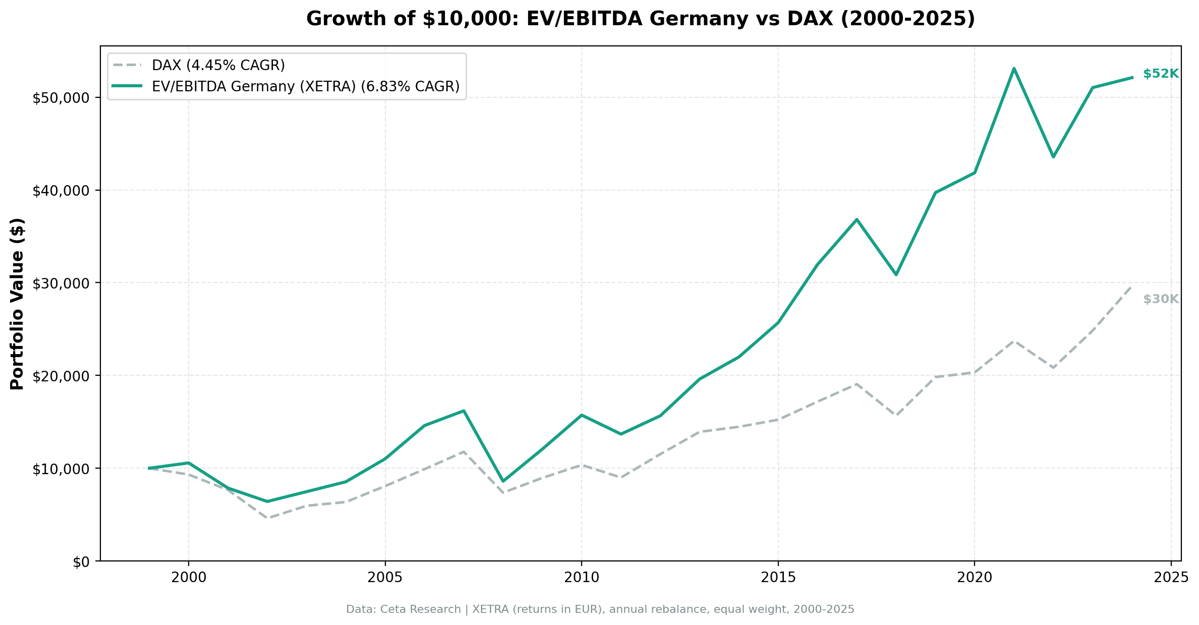 Germany EV/EBITDA cumulative growth vs DAX, 2000–2024