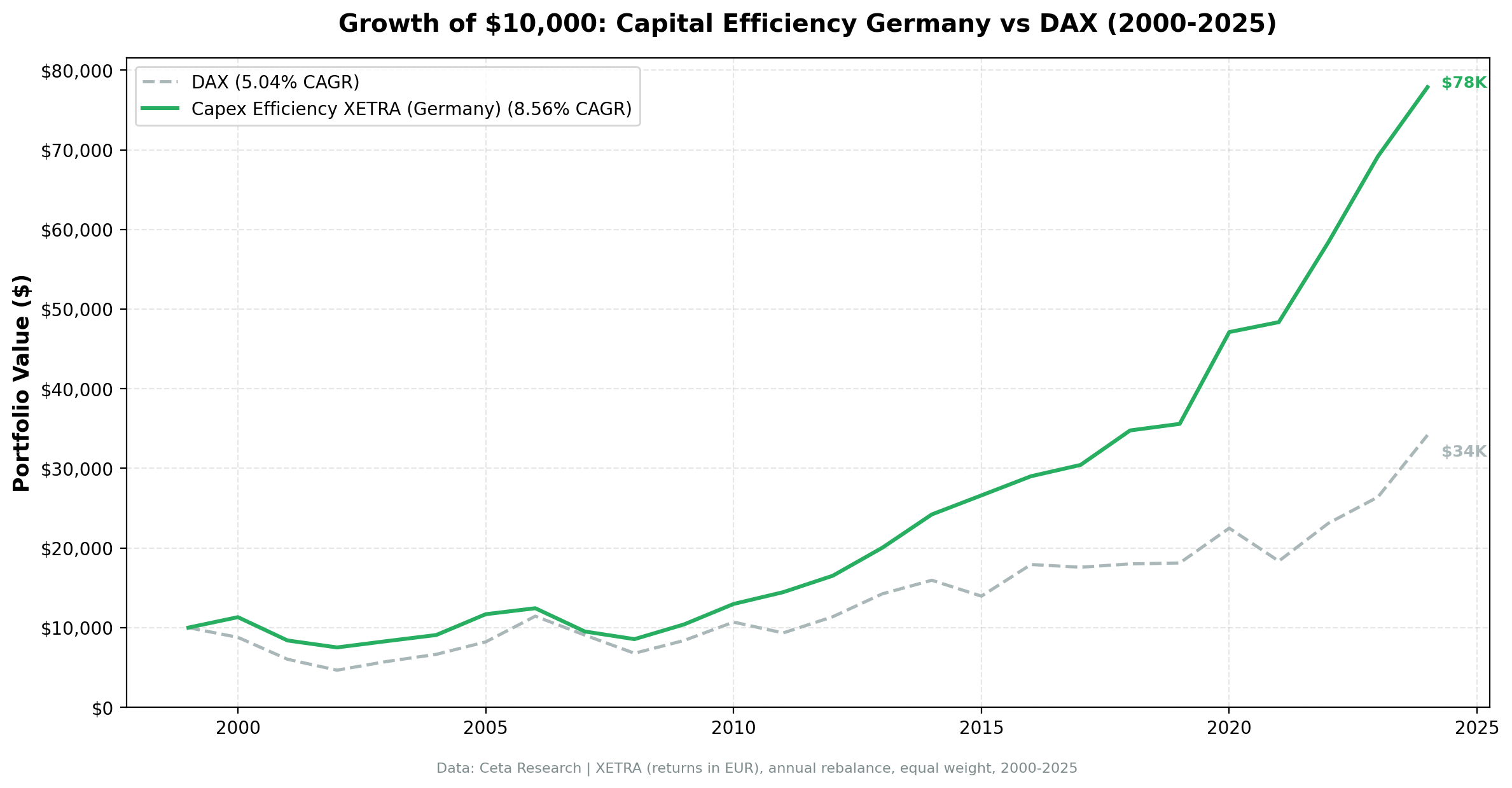 Growth of $10,000: Capital Efficiency Germany vs DAX