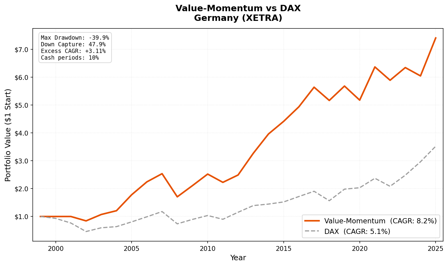 Growth of $10,000 invested in Value-Momentum on XETRA vs DAX from 2000 to 2025.