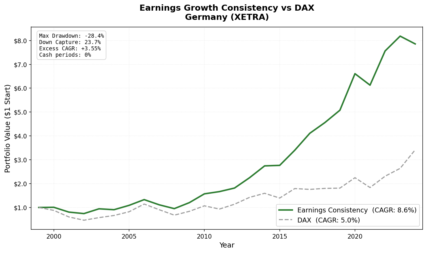 Earnings Growth Consistency vs DAX: Germany (XETRA) cumulative growth 2000-2025.
