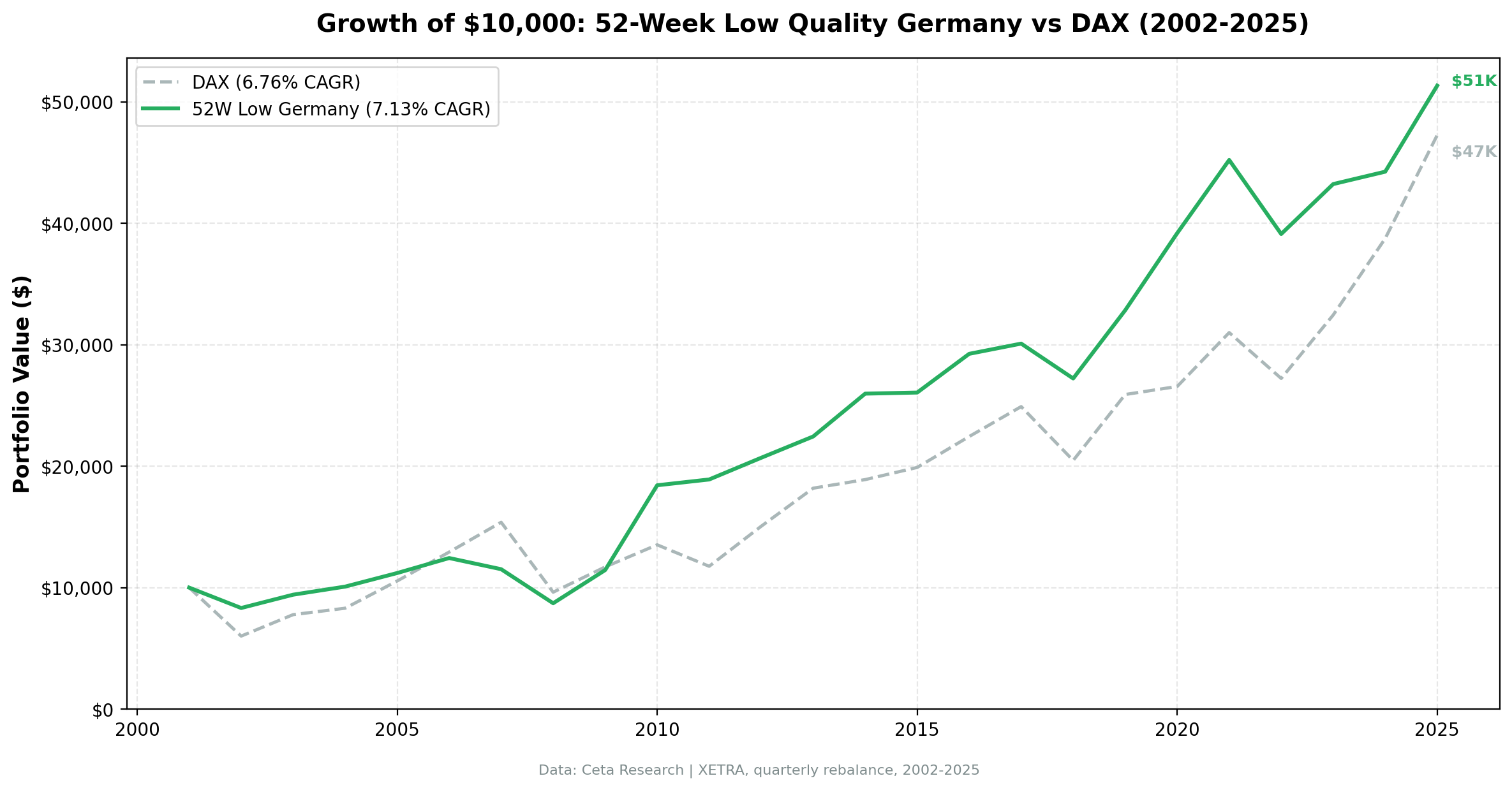 Cumulative Growth: 52-Week Low Quality vs DAX (XETRA)