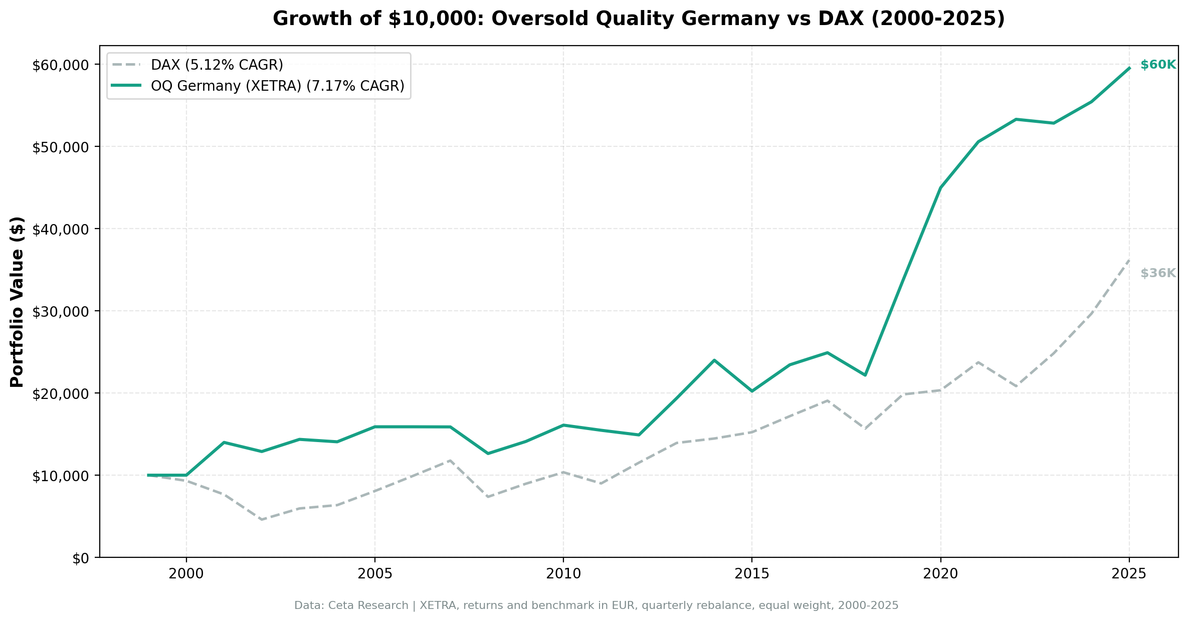 Growth of 10,000: Oversold Quality Germany vs DAX (2000-2025)