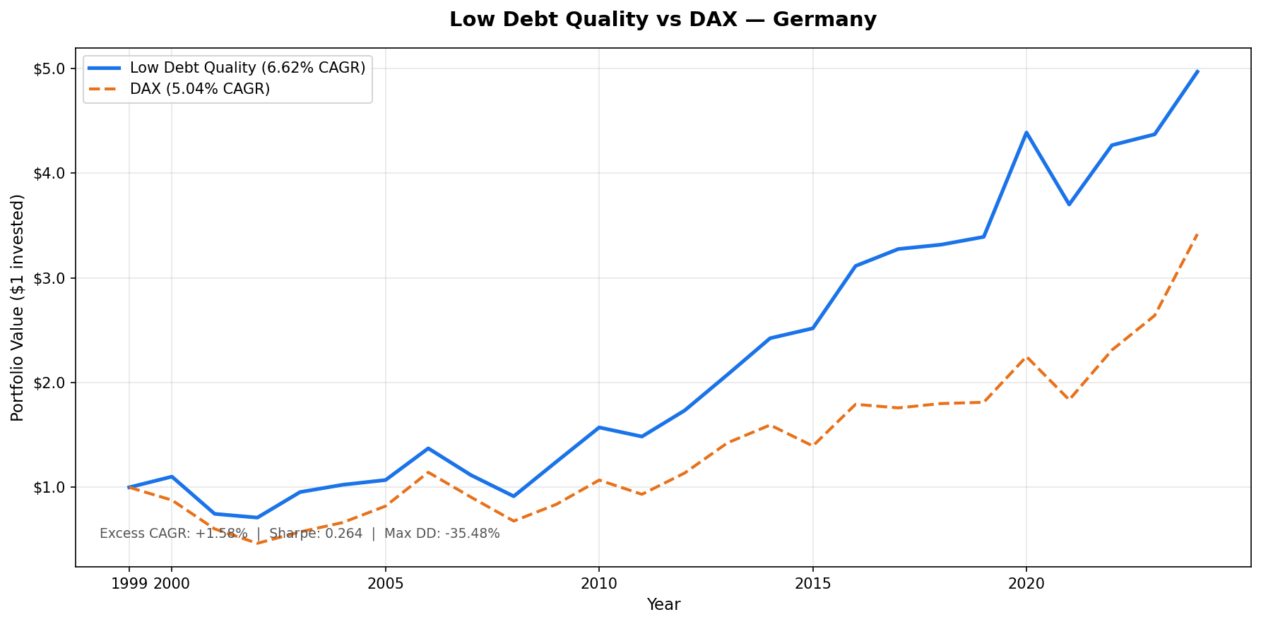 Growth of $10,000 invested in the Low Debt Quality strategy on XETRA vs DAX from 2000 to 2025. Portfolio outperformed the DAX with better downside protection.