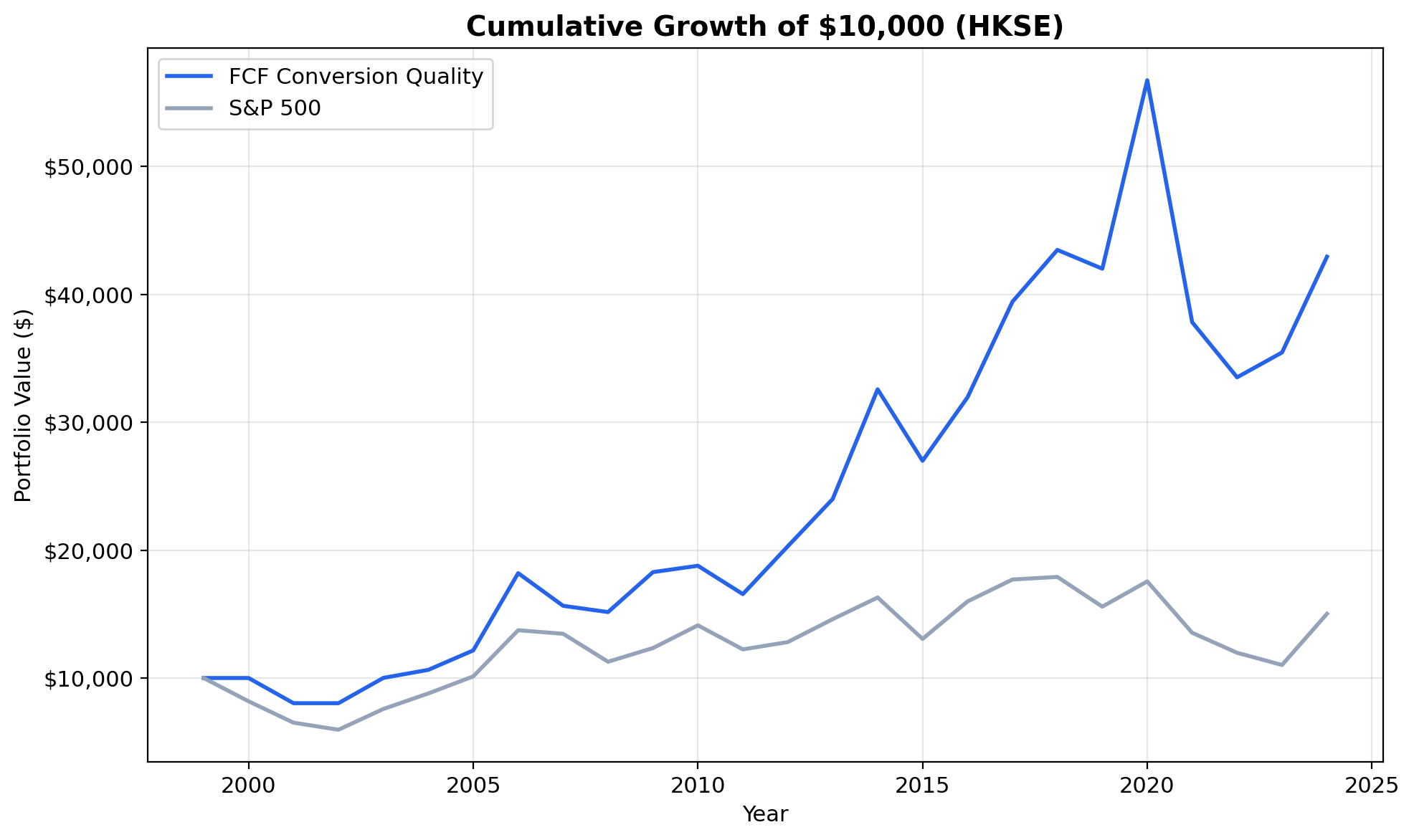 Growth of $10,000 invested in FCF Conversion Quality vs Hang Seng on Hong Kong stocks from 2000 to 2025.