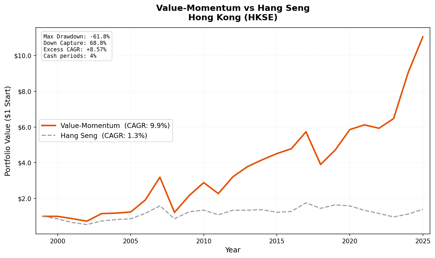 Growth of $10,000 invested in Value-Momentum on HKSE vs Hang Seng from 2000 to 2025.