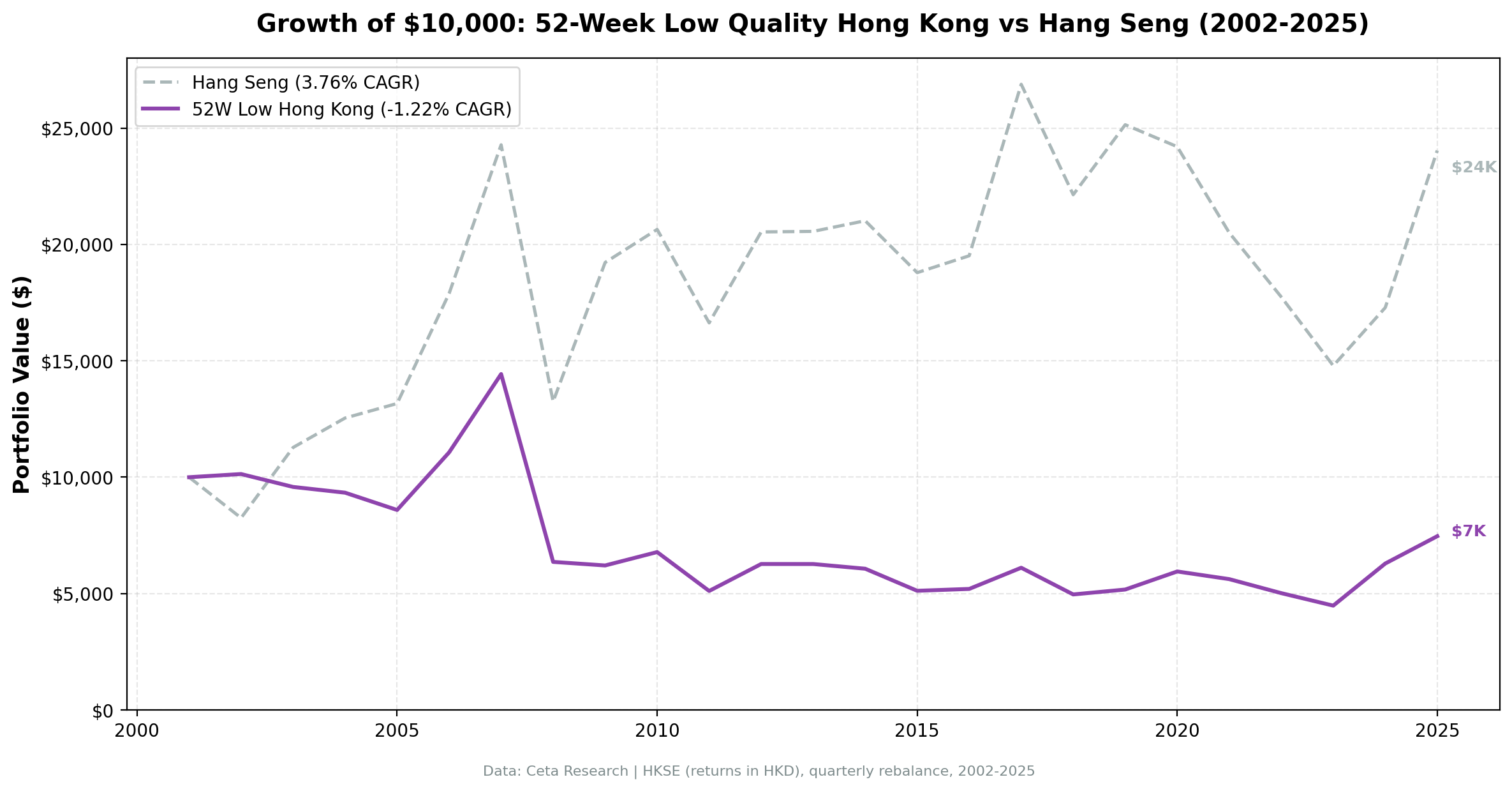 Hong Kong 52-Week Low Quality, Cumulative Returns 2002-2025