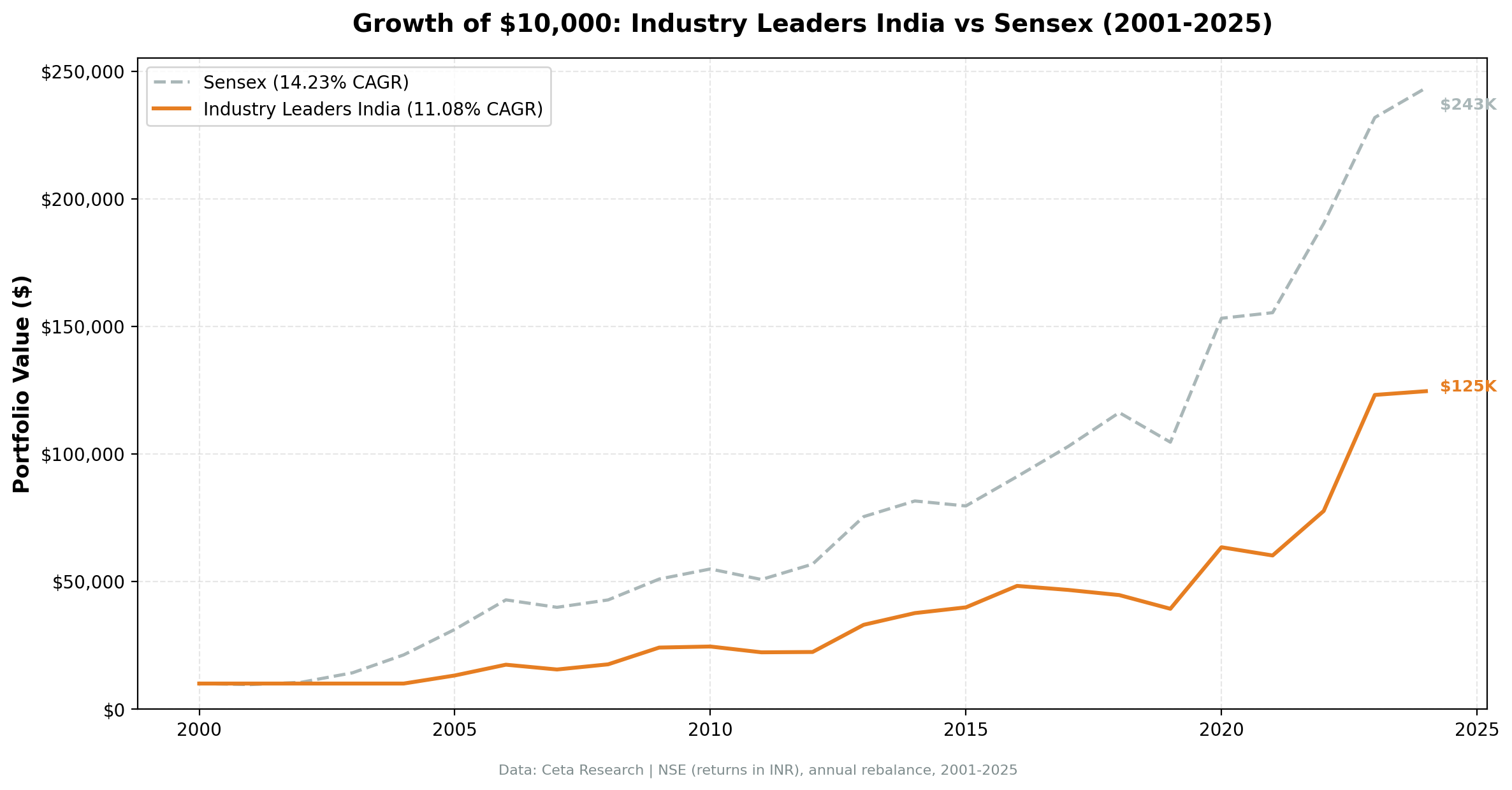 Growth of $10,000: Industry Leaders India vs Sensex (2001-2025)