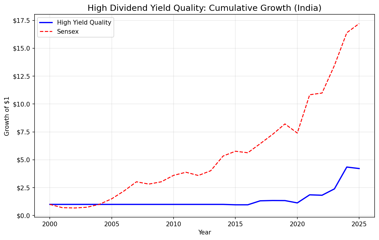 Cumulative growth of high dividend yield quality screen on Indian stocks