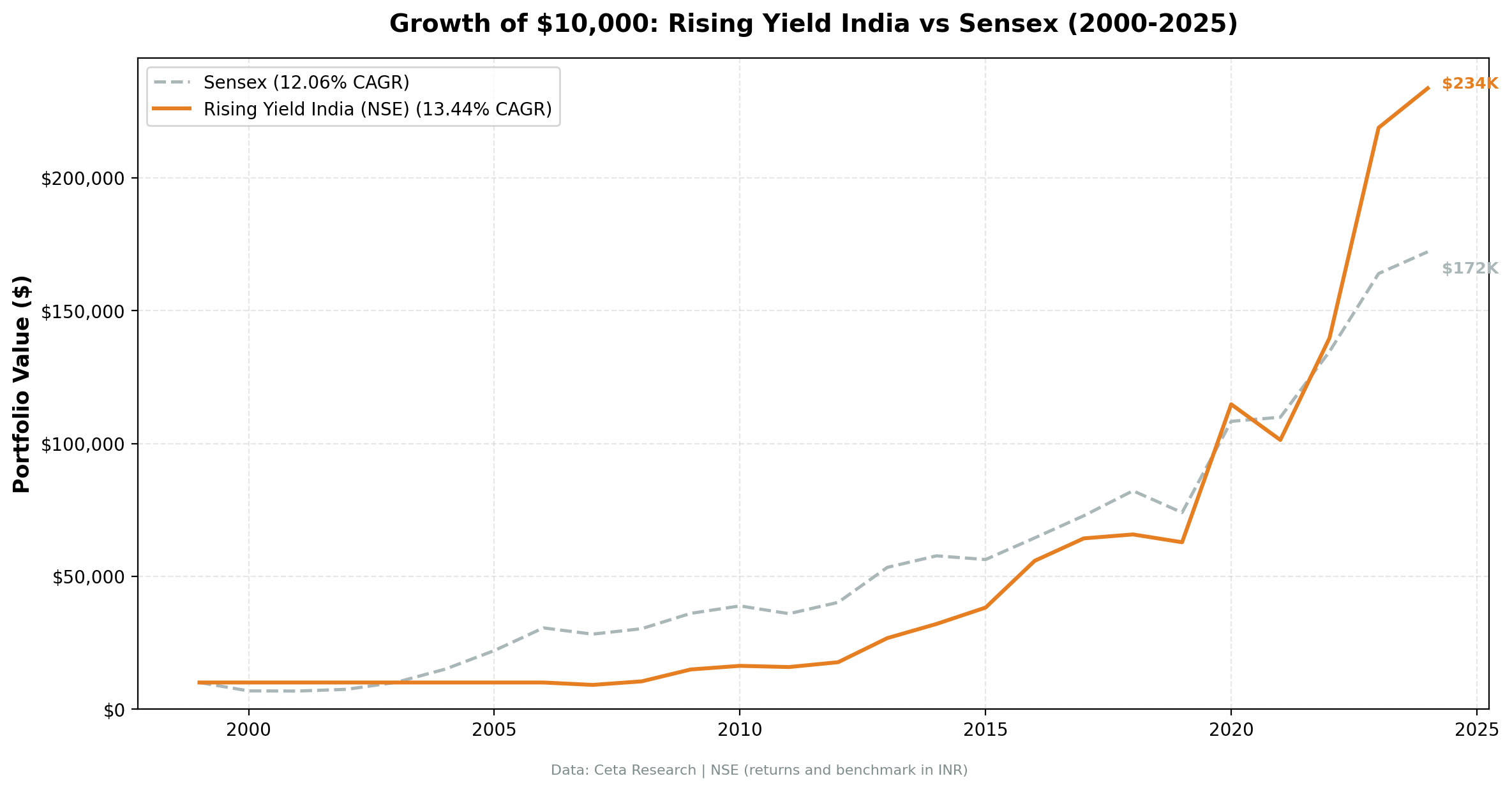 Growth of $10,000 invested in Rising Dividend Yield on Indian exchanges vs S&P 500 from 2000 to 2025. Portfolio grew to ~$234K. Returns in INR, benchmark in USD.