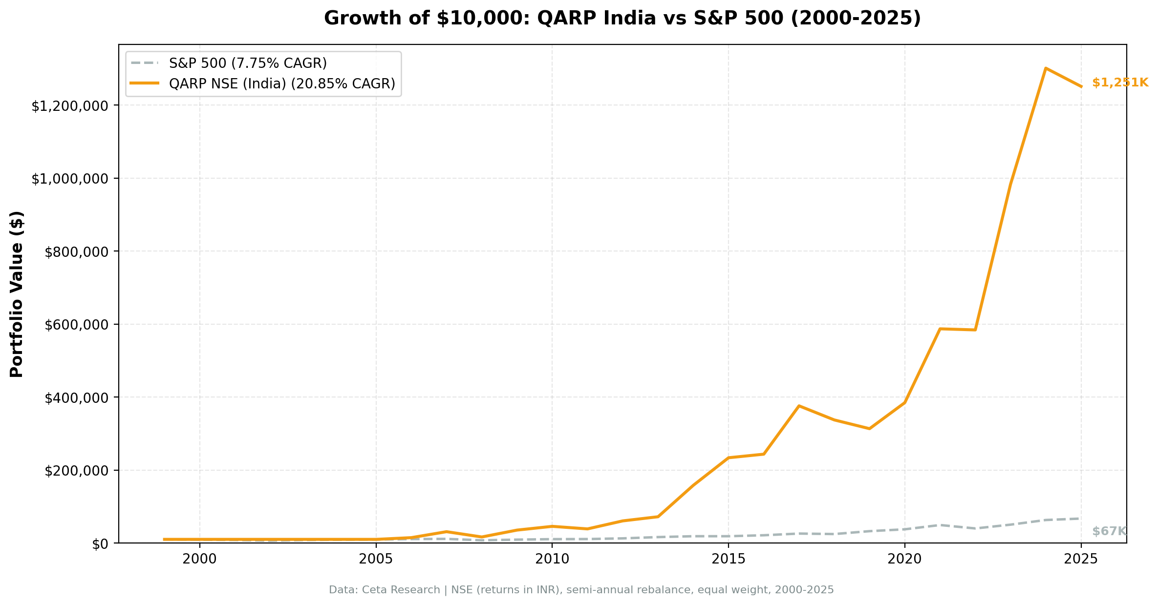 Growth of 10,000 INR invested in QARP on Indian exchanges vs Sensex from 2000 to 2025. BSE grew to 94,600 INR, NSE to 81,800 INR, Sensex to 113,500 INR. Returns in INR.