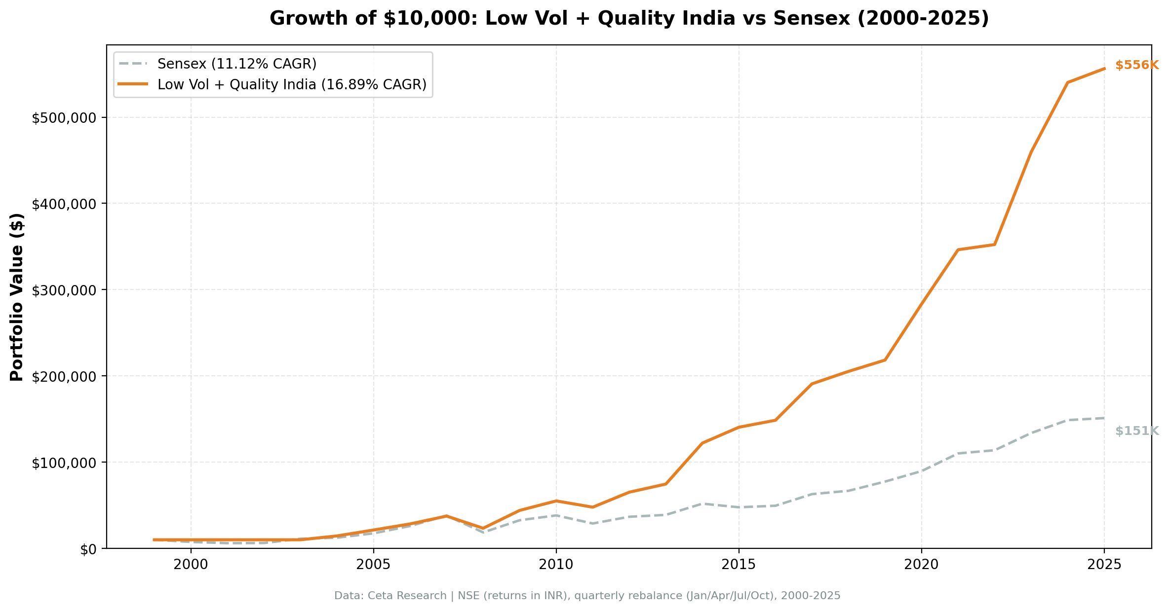 Growth of $10,000 invested in Low Volatility Quality on NSE vs BSE Sensex from 2000 to 2025.