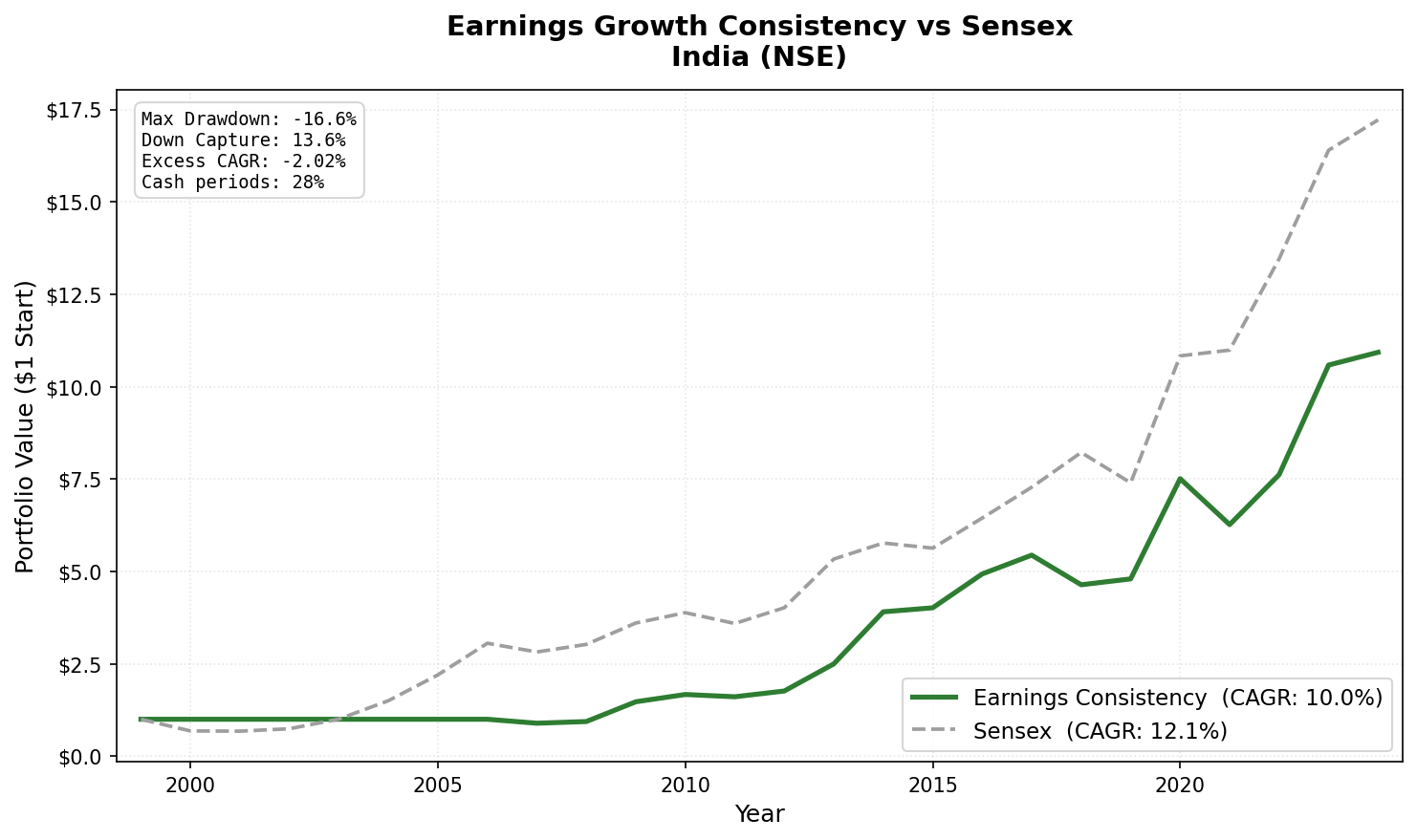 Earnings Growth Consistency vs Sensex: India (NSE) cumulative growth 2000-2025.