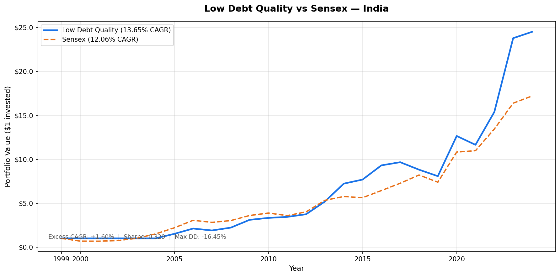 Growth of ₹10,000 invested in the Low Debt Quality strategy on NSE stocks vs Sensex from 2000 to 2025. Portfolio grew to ₹245,258, Sensex grew to ₹172,157.